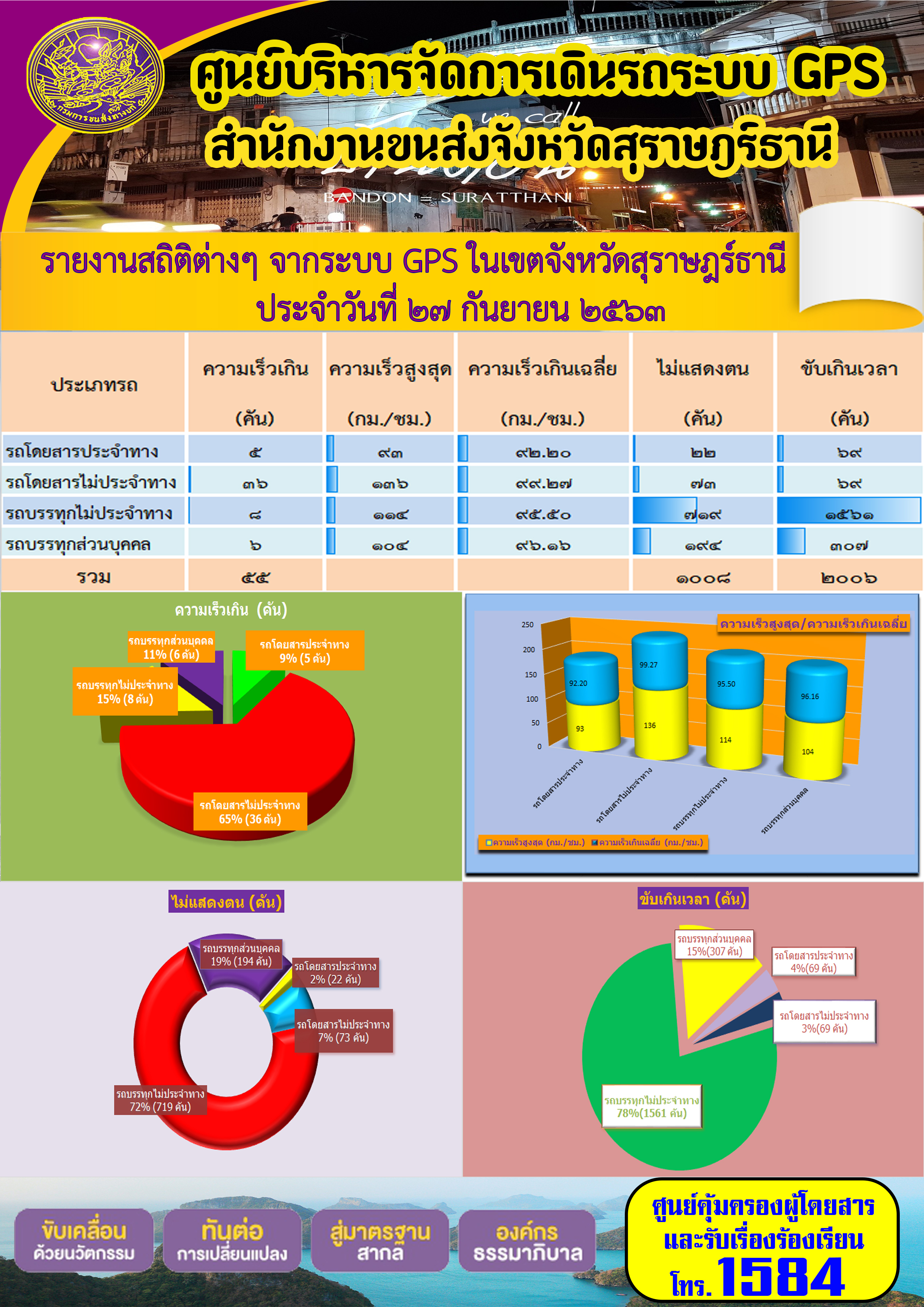 รายงานสถิติต่างๆ จากระบบ GPS ในเขตจังหวัดสุราษฏร์ธานี ประจำวันที่ 27 กันยายน พ.ศ.2563 