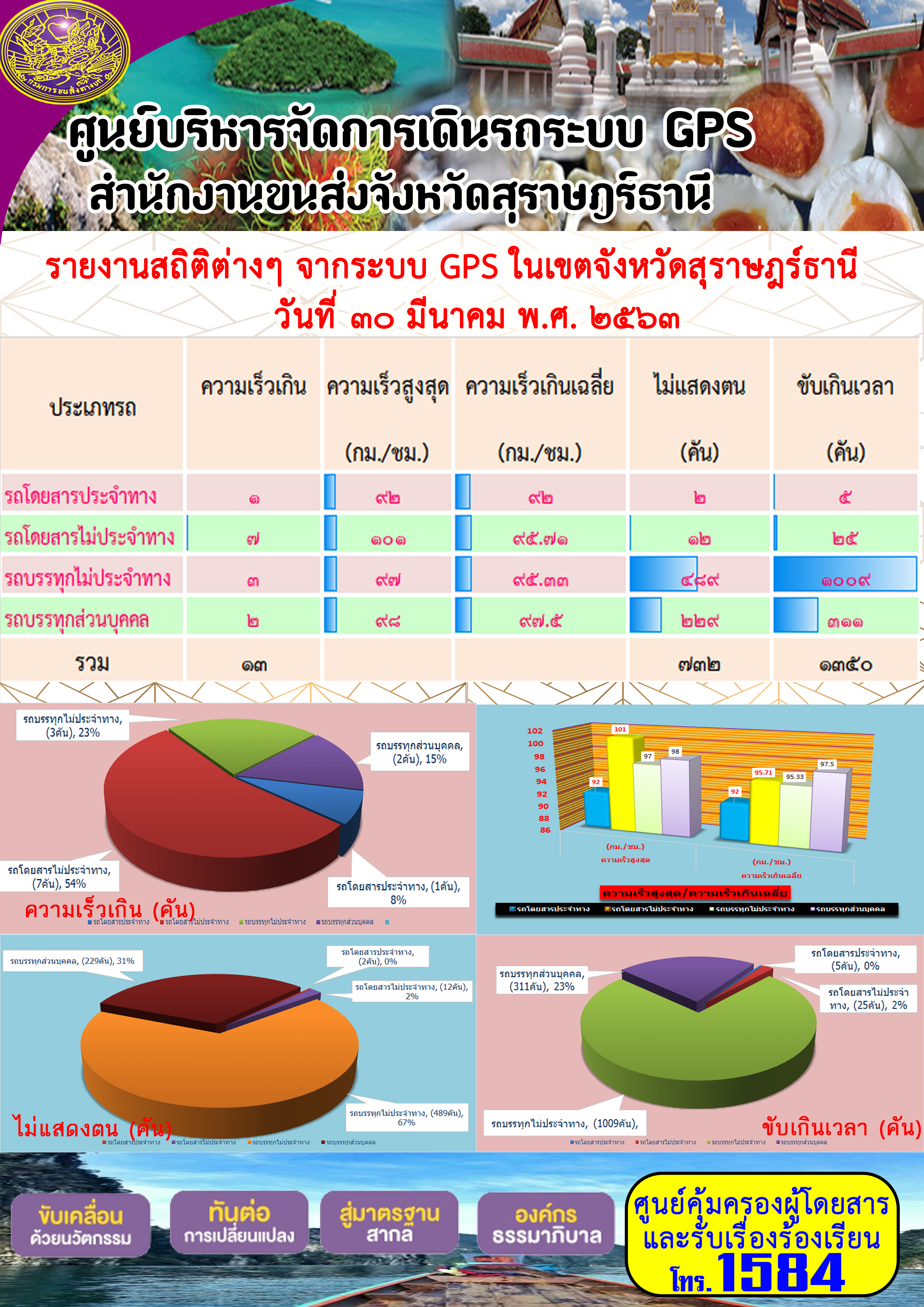 รายงานสถิติต่าง ๆ จากระบบ GPS ในเขตจังหวัดสุราษฏร์ธานี ประจำวันที่ 30 มีนาคม พ.ศ.2563