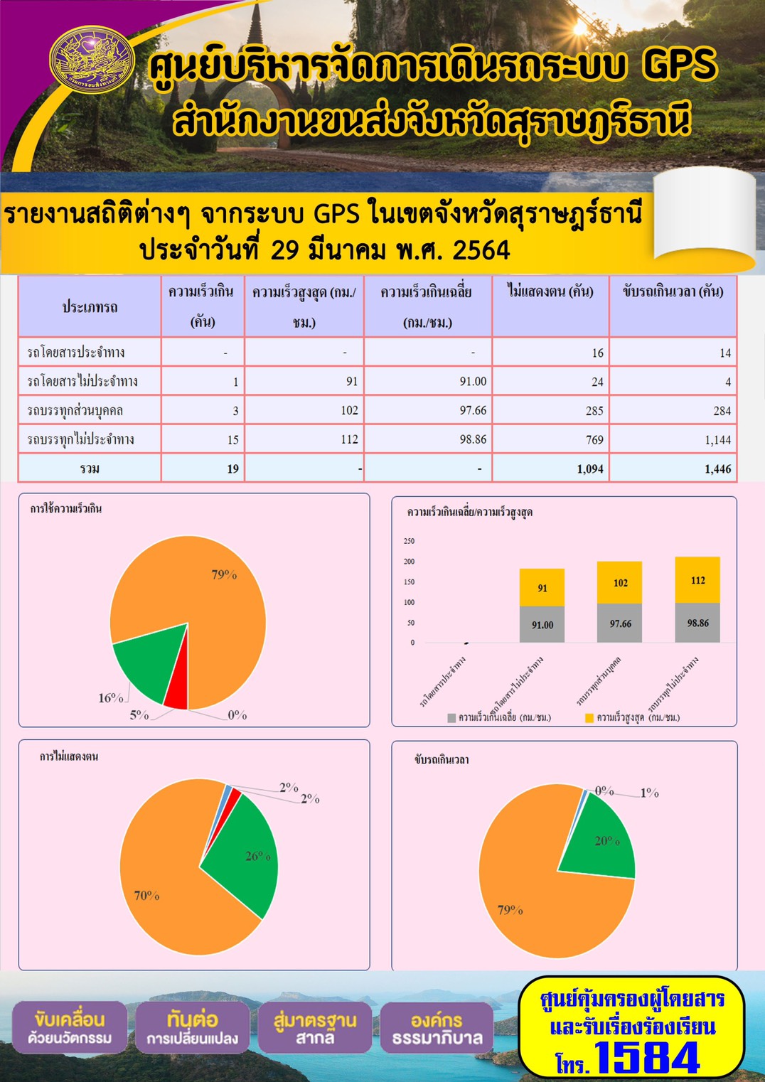 รายงานสถิติต่างๆจากระบบ GPS ในเขตจังหวัดสุราษฎร์ธานี ประจำวันที่ 29 มีนาคม พ.ศ.2564