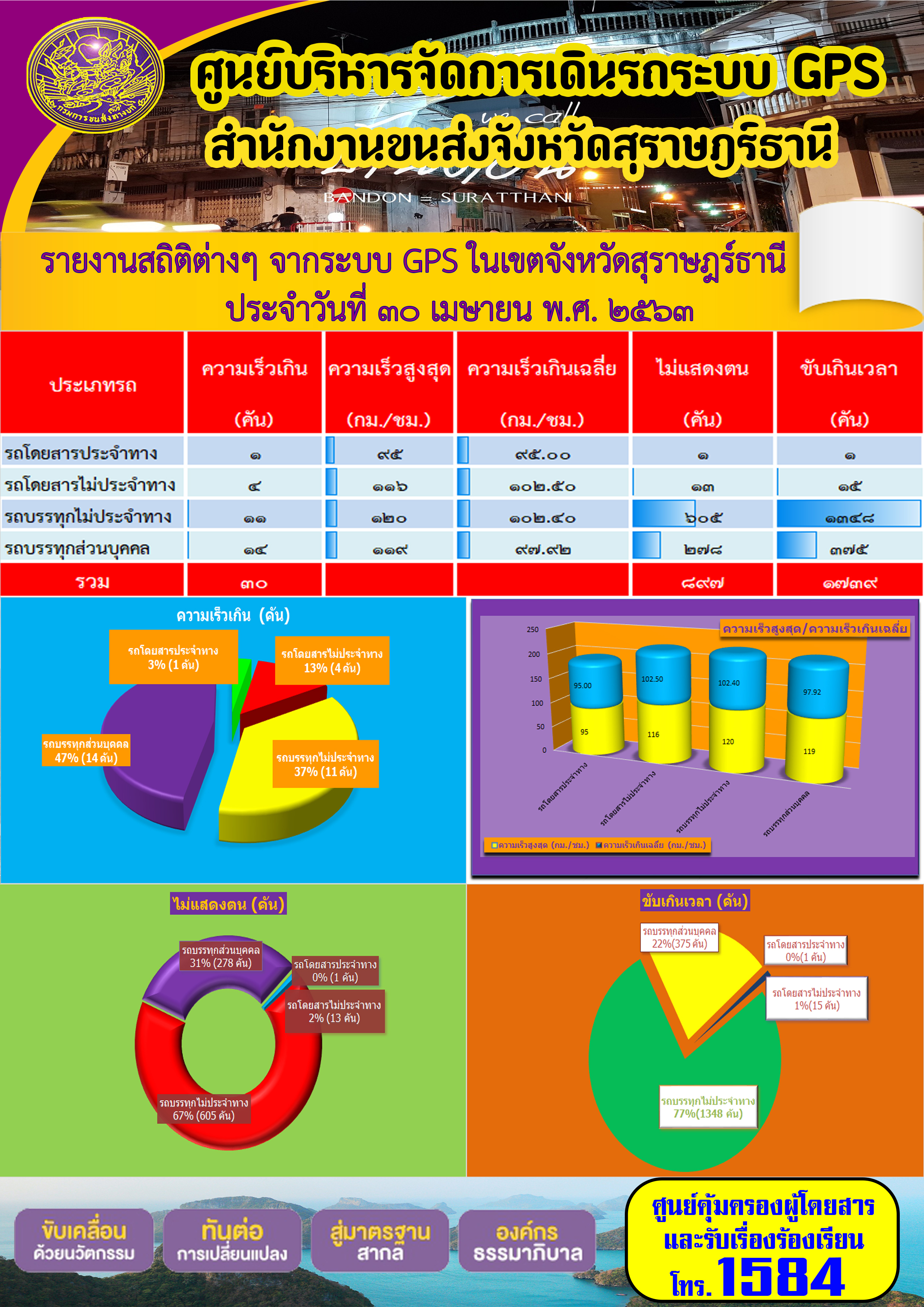 รายงานสถิติต่าง ๆ จากระบบ GPS ในเขตจังหวัดสุราษฏร์ธานี ประจำวันที่ 30 เมษายน พ.ศ.2563