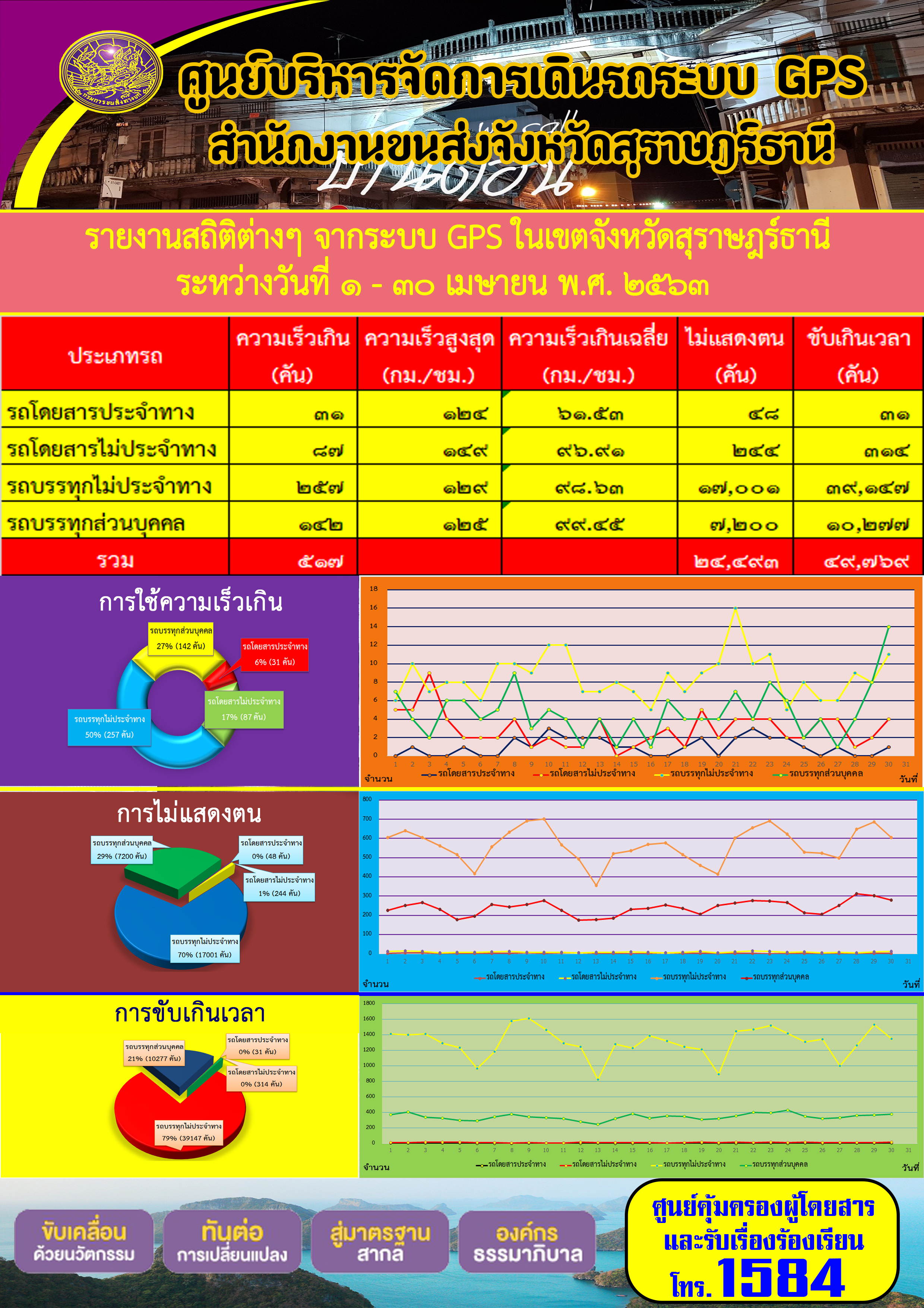 รายงานสถิติต่าง ๆ จากระบบ GPS ในเขตจังหวัดสุราษฏร์ธานี ประจำวันที่ 1-30 เมษายน พ.ศ.2563 