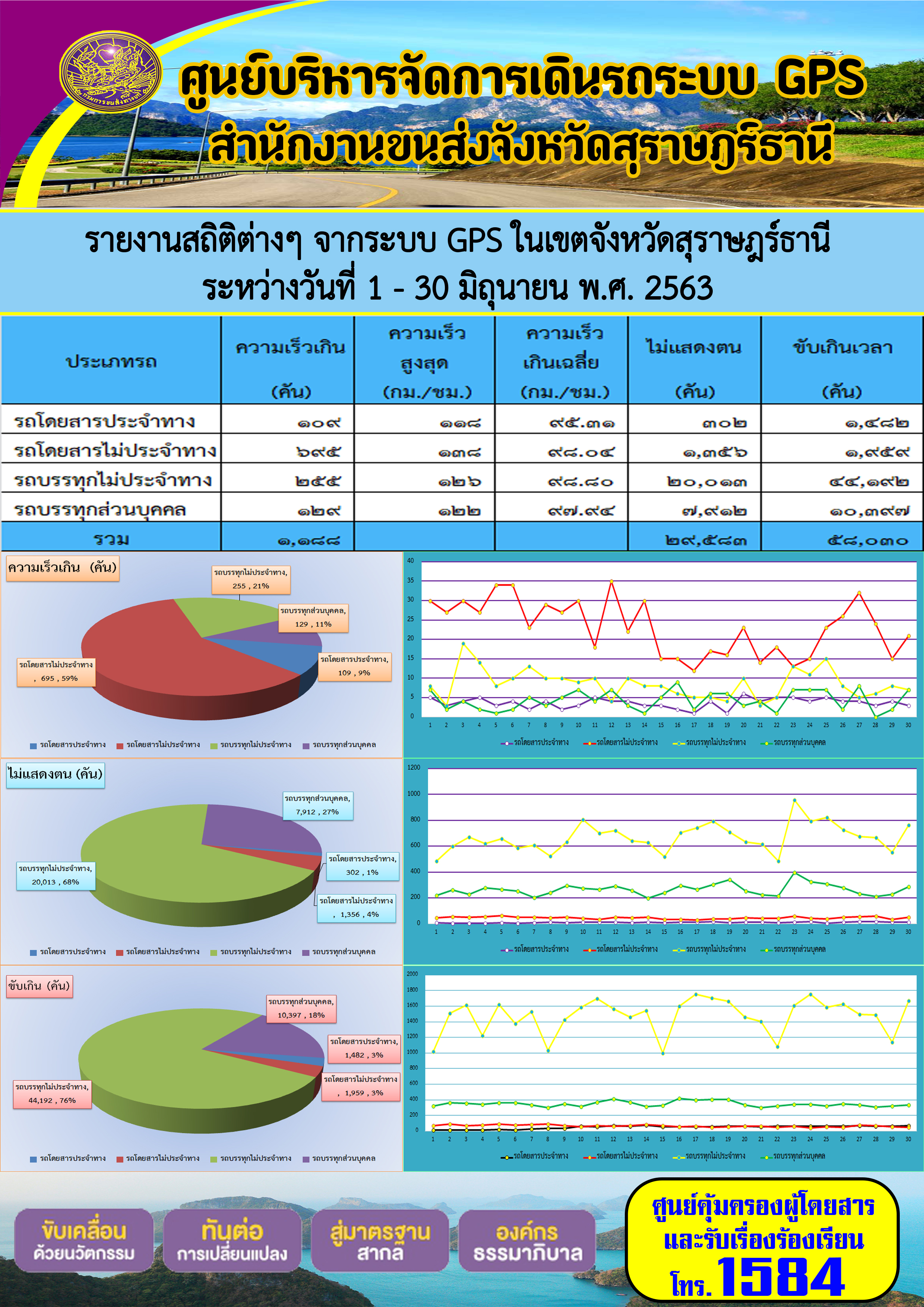 รายงานสถิติต่าง ๆ จากระบบ GPS ในเขตจังหวัดสุราษฏร์ธานี ระหว่างวันที่ 1-30 มิถุนายน พ.ศ.2563 