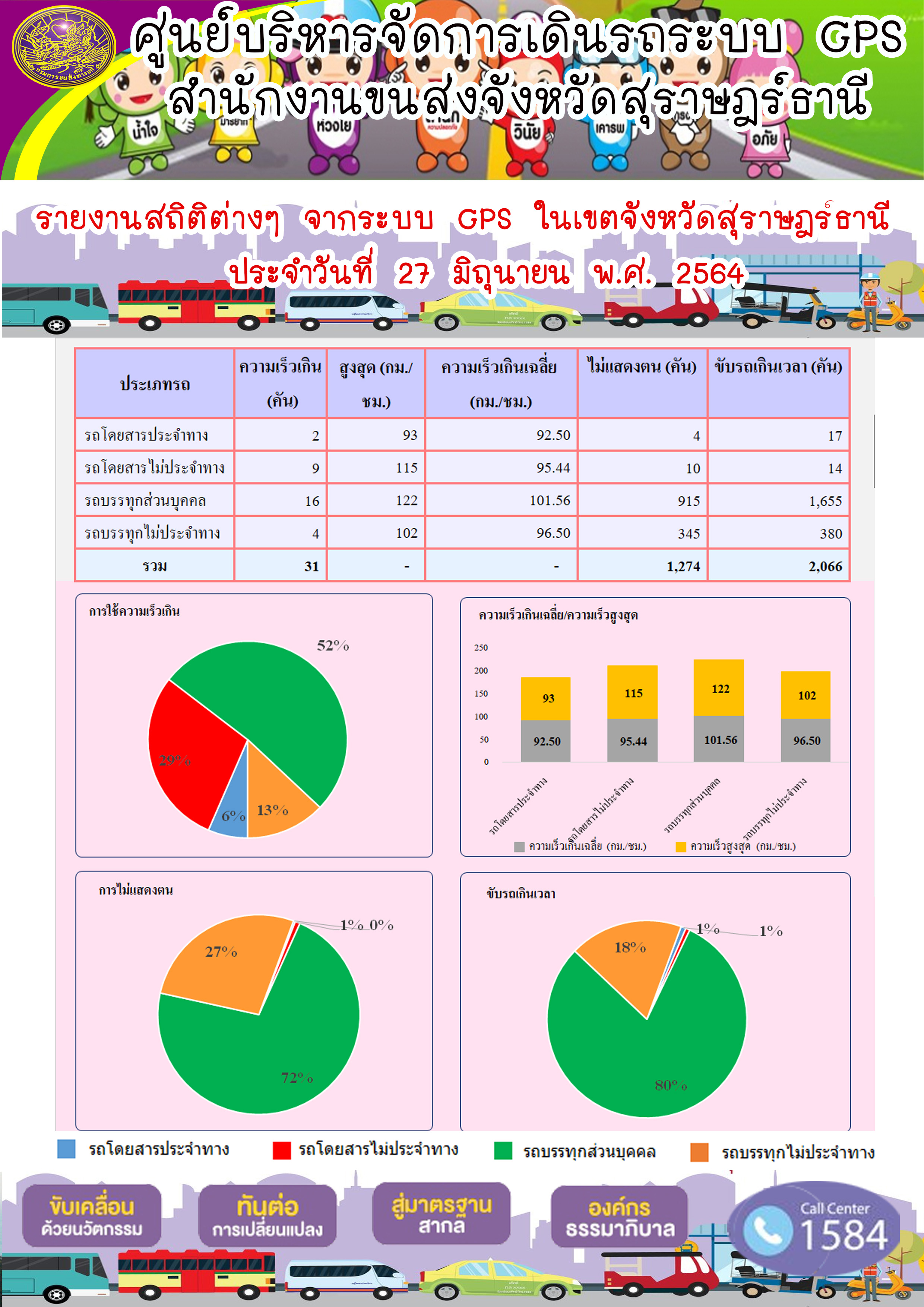 รายงานสถิติต่างๆจากระบบ GPS ในเขตจังหวัดสุราษฎร์ธานี ประจำวันที่ 1-27 มิถุนายน 2564