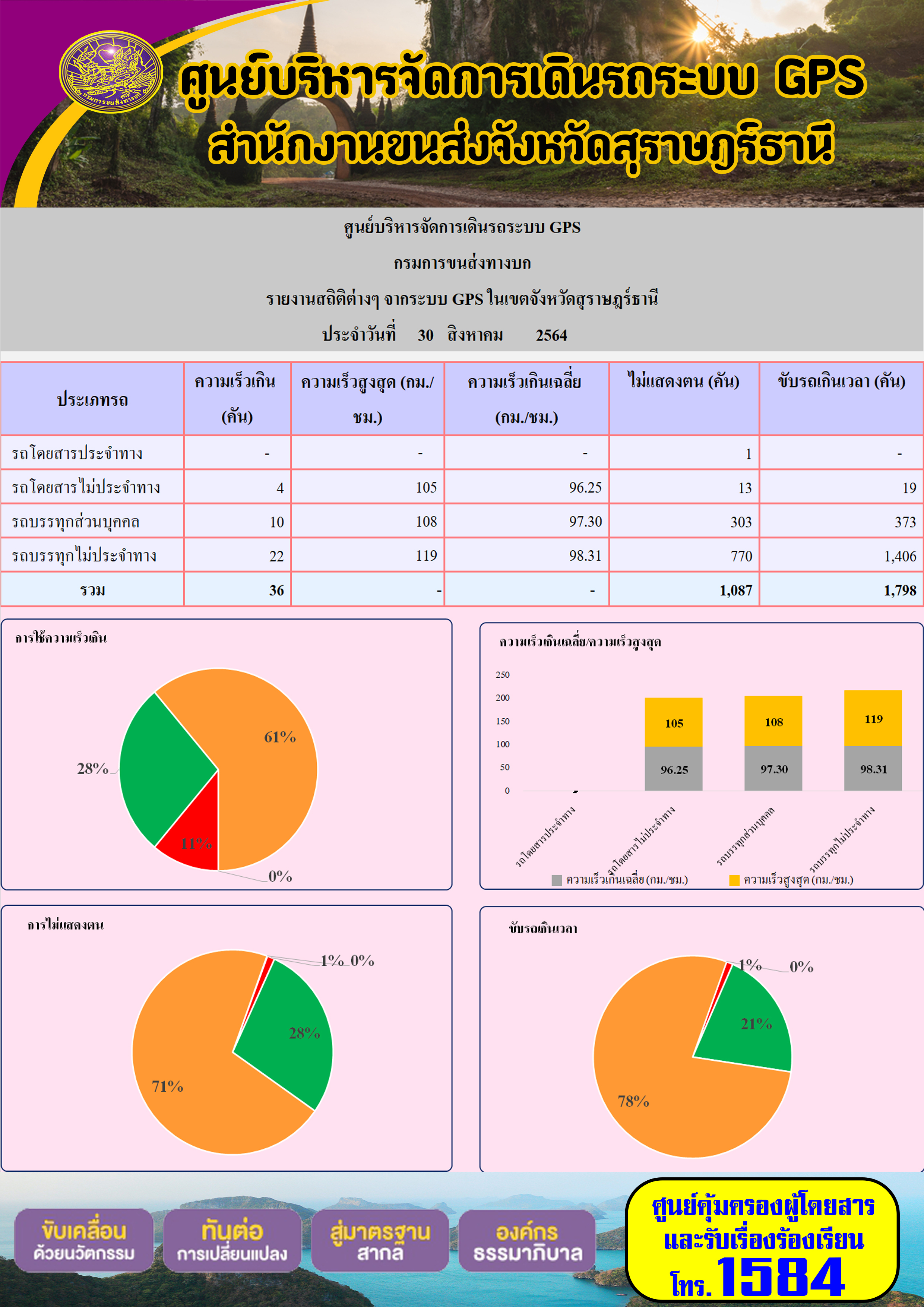 การตรวจสอบความพร้อมรถโดยสารสาธารณะและพนักงานขับรถ วันที่ 30 สิงหาคม 2564