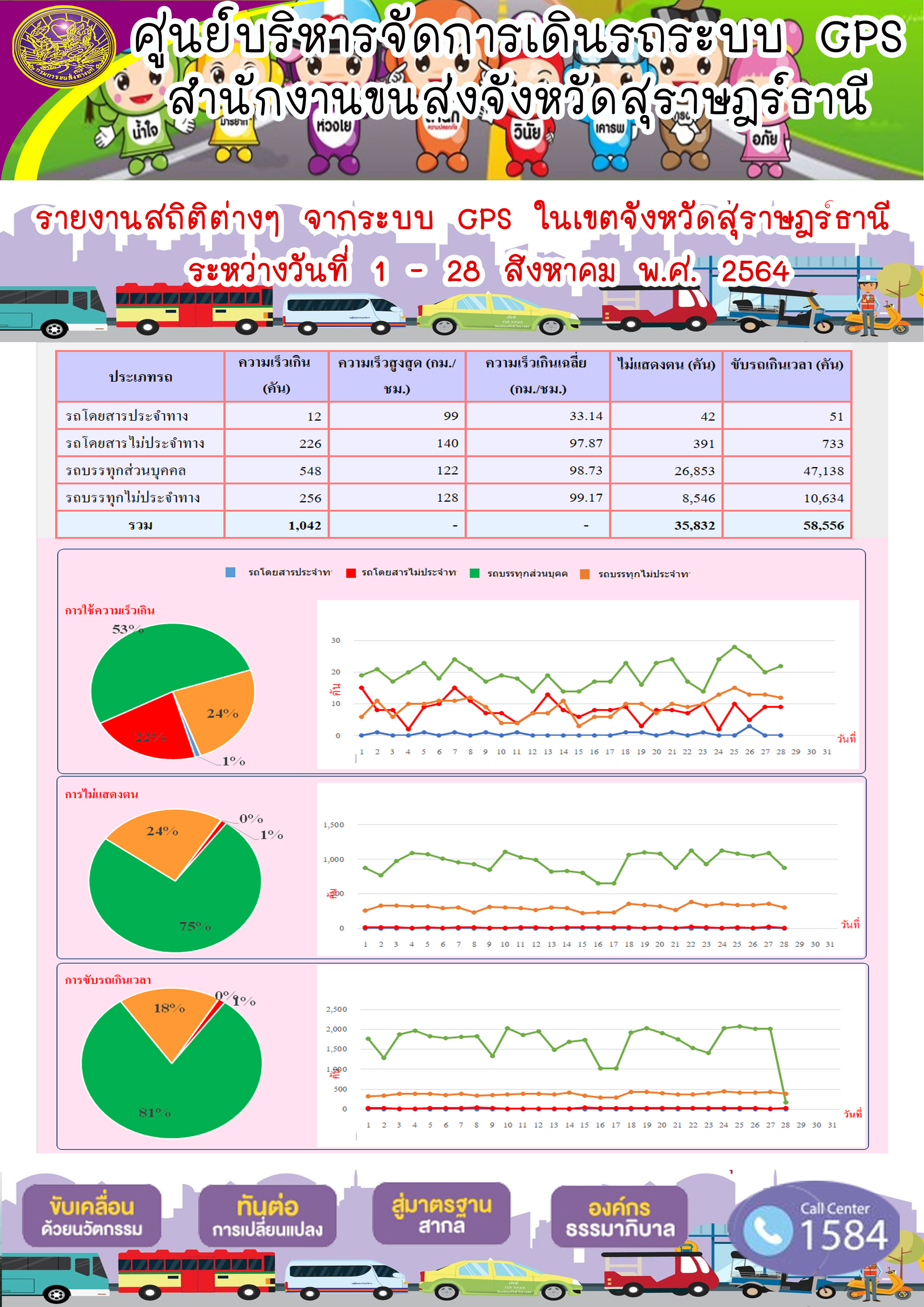 รายงานสถิติต่างๆจากระบบ GPS ในเขตจังหวัดสุราษฎร์ธานี ระหว่างวันที่ 1-28 สิงหาคม 2564