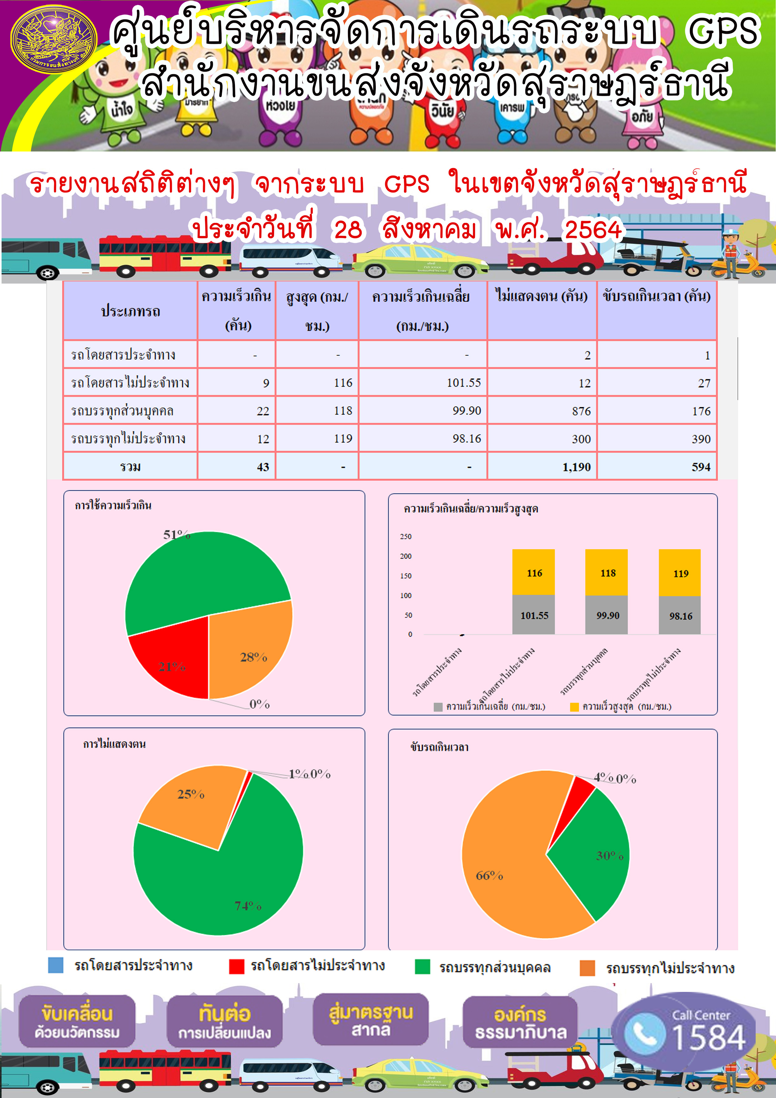 การตรวจสอบความพร้อมรถโดยสารสาธารณะและพนักงานขับรถ วันที่ 28 สิงหาคม 2564