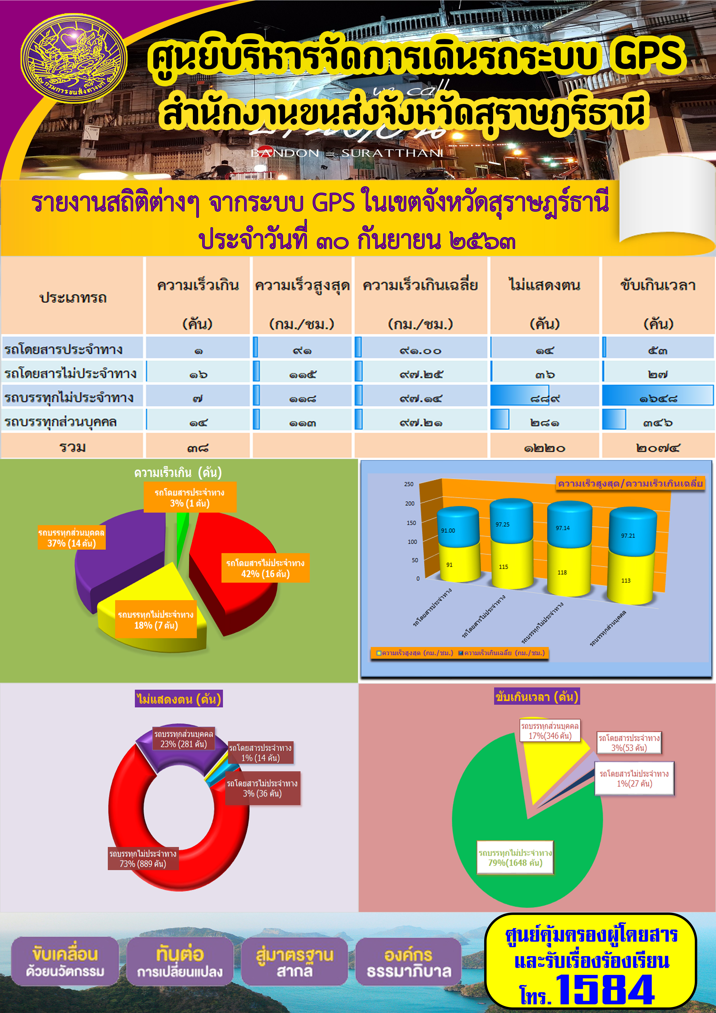 รายงานสถิติต่างๆ จากระบบ GPS ในเขตจังหวัดสุราษฏร์ธานี ประจำวันที่ 30 กันยายน พ.ศ.2563 