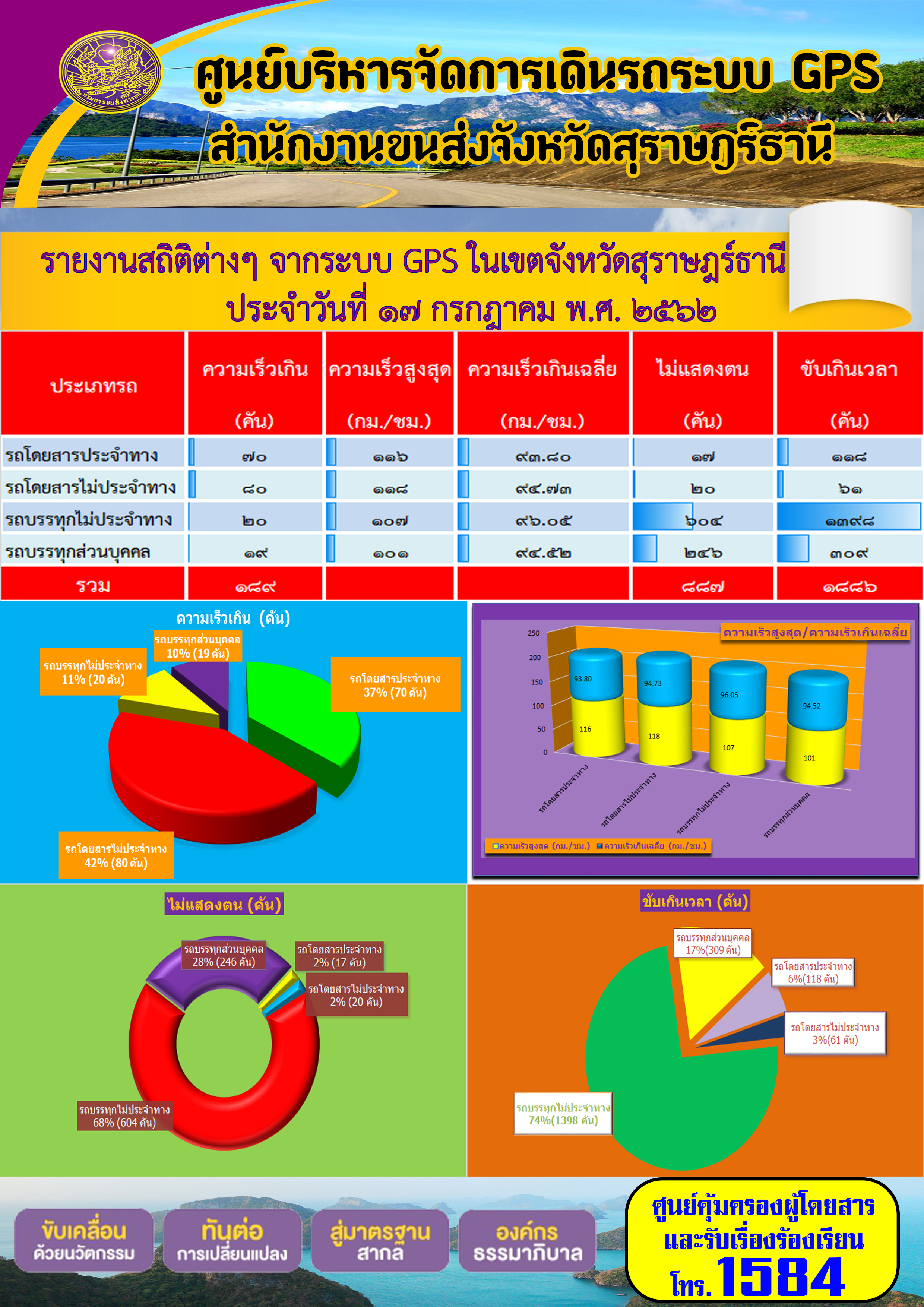 รายงานสถิติต่าง ๆ จากระบบ GPS ในเขตจังหวัดสุราษฏร์ธานี ระหว่างวันที่ 17 กรกฎาคม 2562 