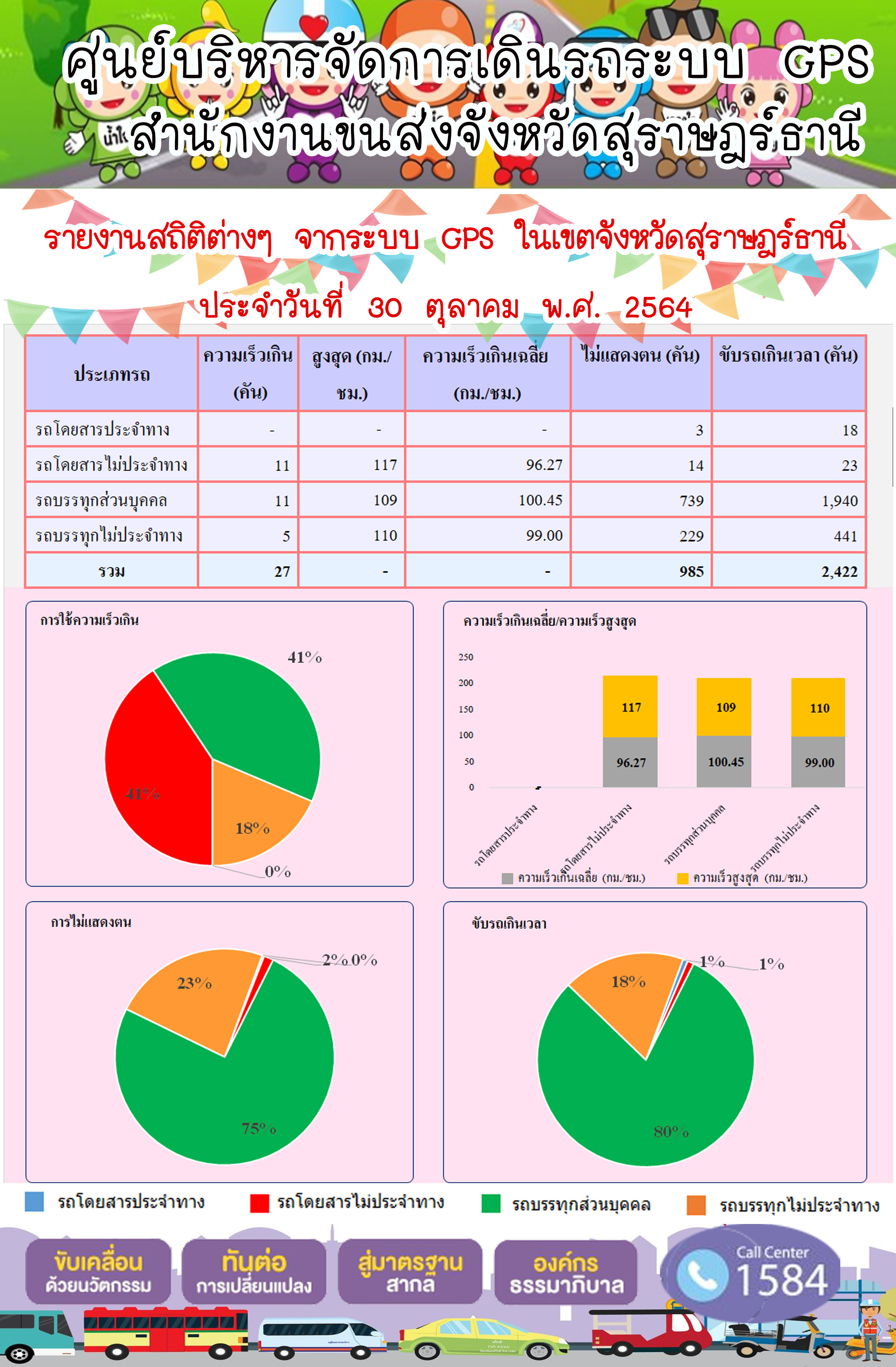 รายงานสถิติต่างๆจากระบบ GPS ในเขตจังหวัดสุราษฎร์ธานี วันที่ 30 ตุลาคม 2564