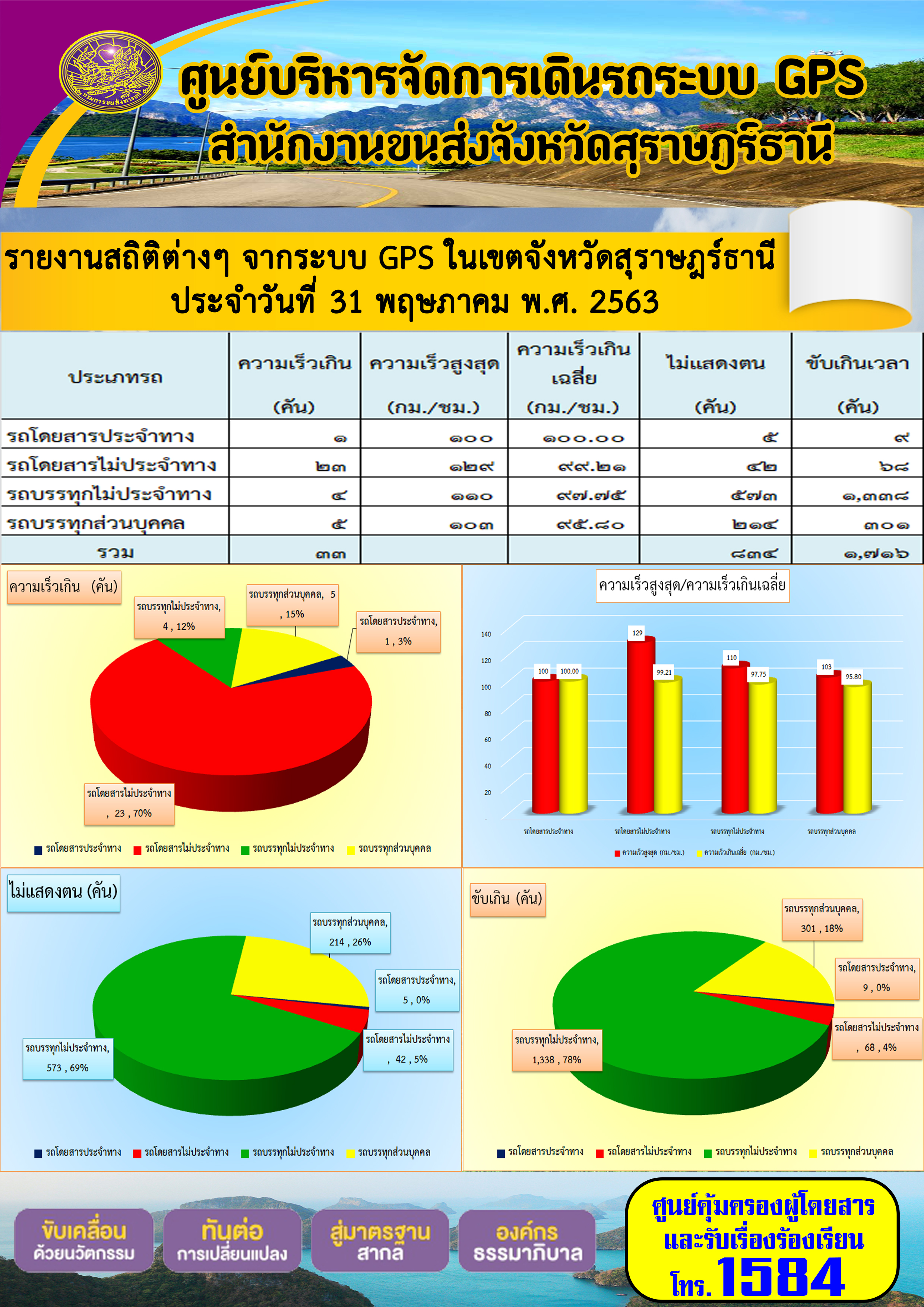 รายงานสถิติต่าง ๆ จากระบบ GPS ในเขตจังหวัดสุราษฏร์ธานี ประจำวันที่ 31 พฤษภาคม พ.ศ.2563 คม พ.ศ.2563 