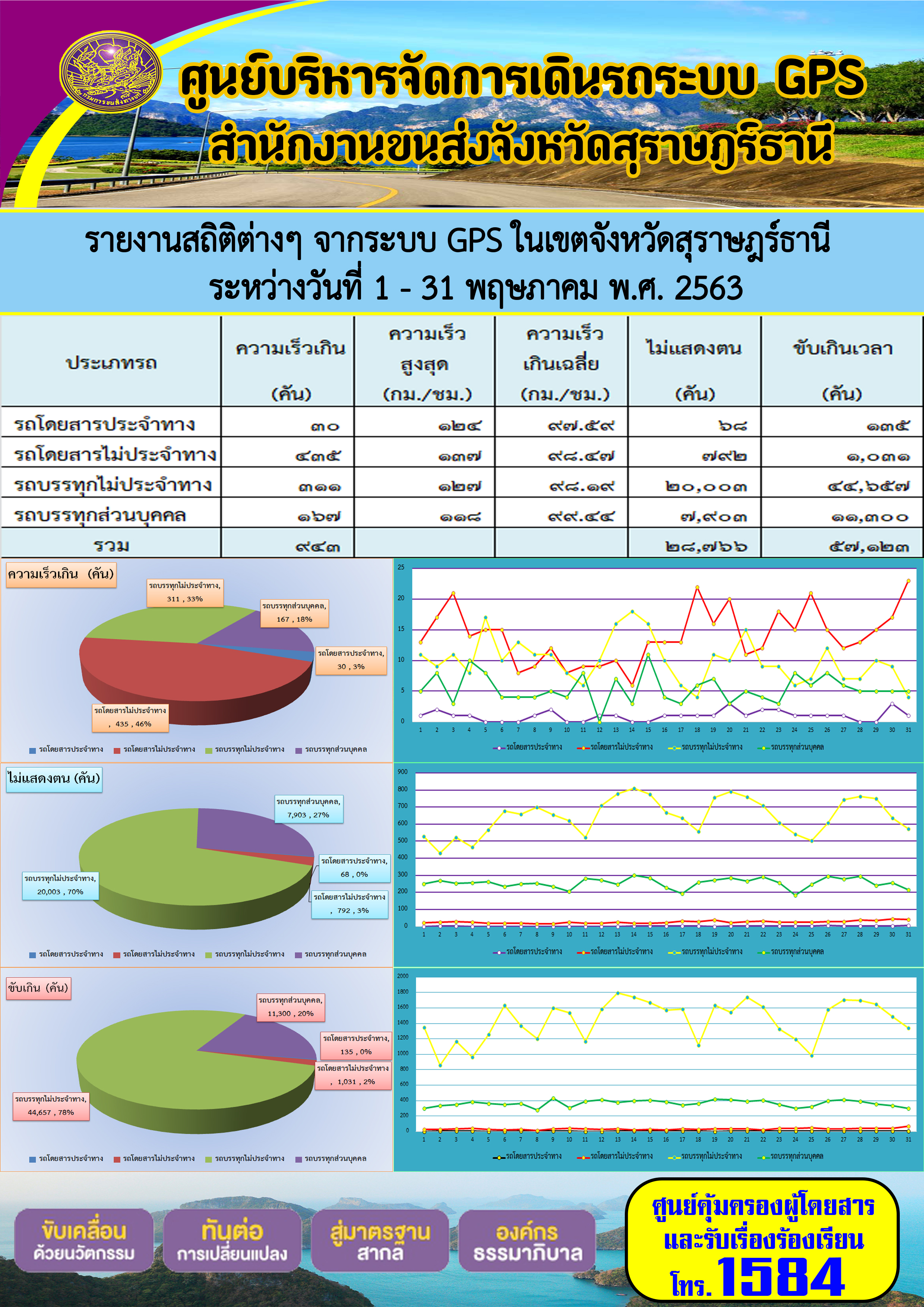 รายงานสถิติต่าง ๆ จากระบบ GPS ในเขตจังหวัดสุราษฏร์ธานี ประจำวันที่ 1-31 พฤษภาคม พ.ศ.2563 