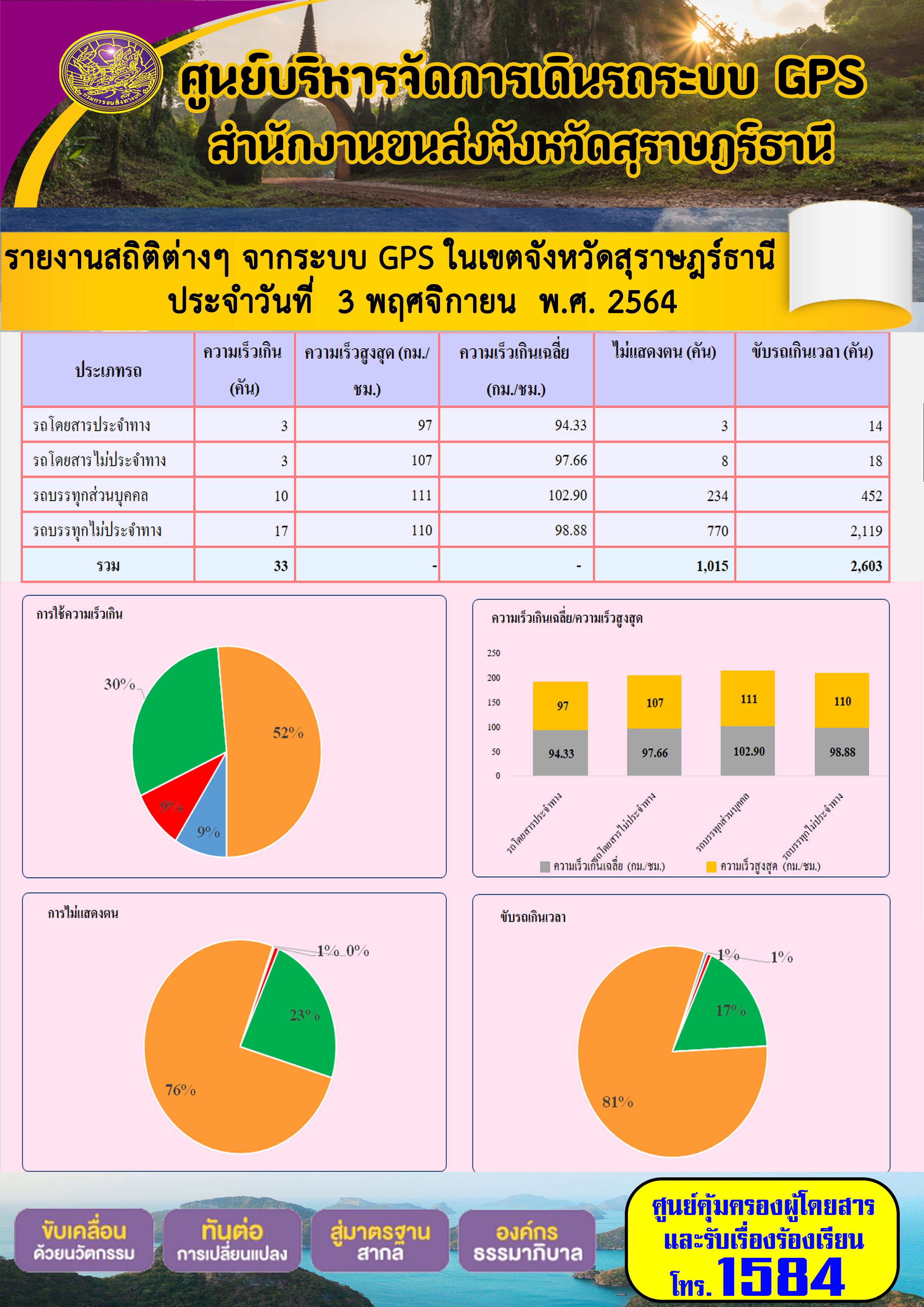 รายงานสถิติต่างๆจากระบบ GPS ในเขตจังหวัดสุราษฎร์ธานี วันที่ 3 พฤศจิกายน 2564