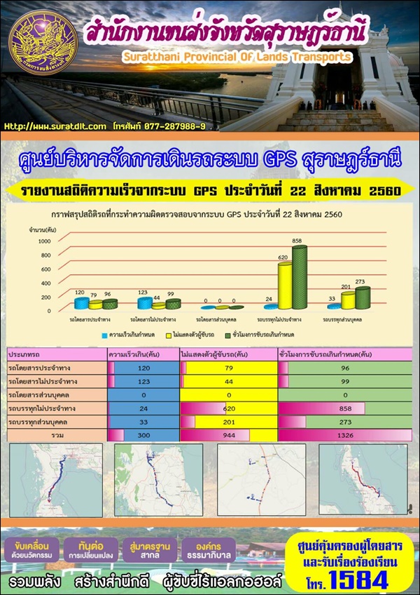 ศูนย์บริหารจัดการเดินระบบ GPS สุราษฏร์ธานี รายงานสถิติความเร็วจากระบบ GPS ประจำวันที่ 22 สิงหาคม 2560