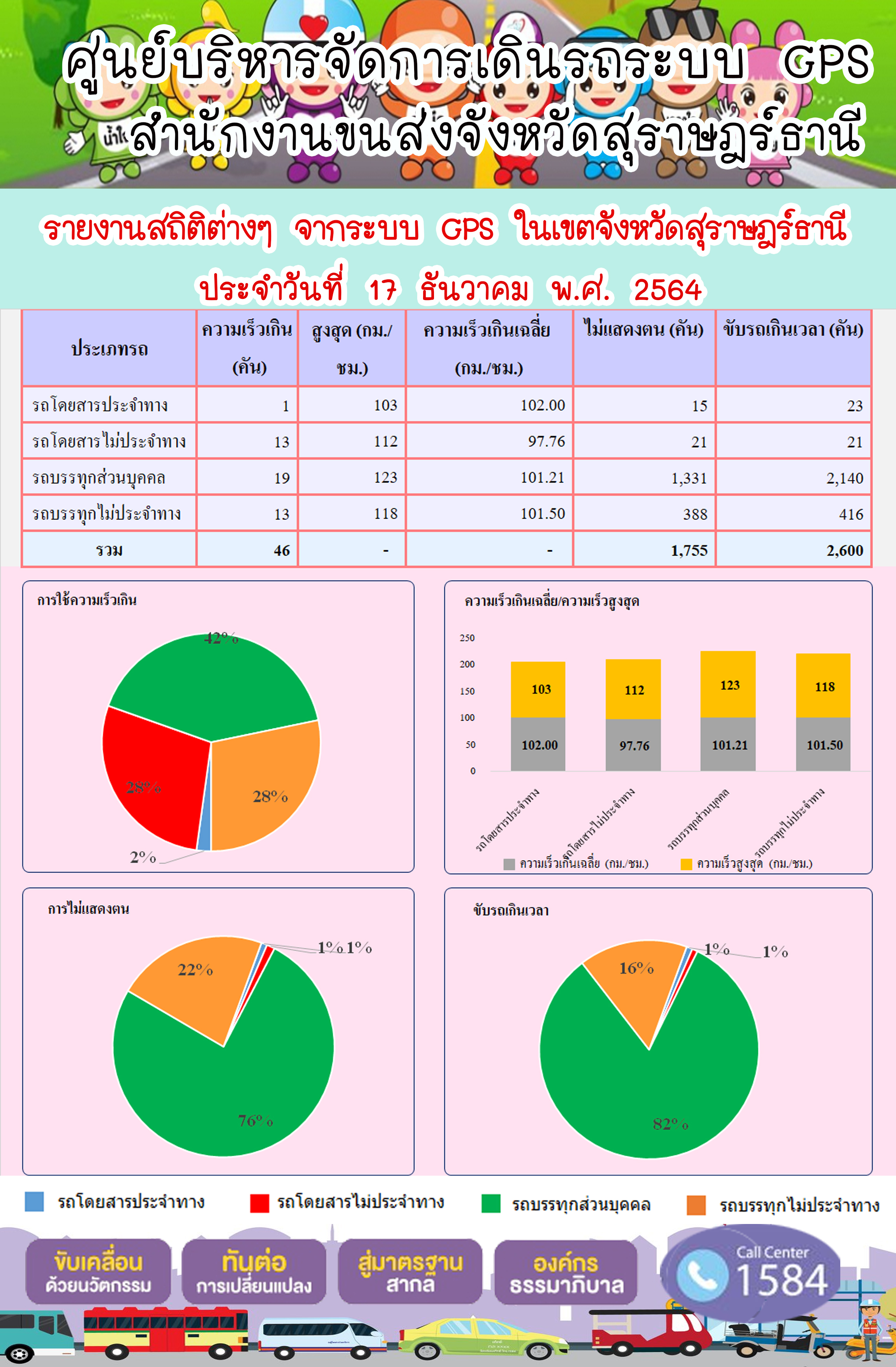    รายงานสถิติต่างๆจากระบบ GPS ในเขตจังหวัดสุราษฎร์ธานี วันที่ 17 ธันวาคม 2564