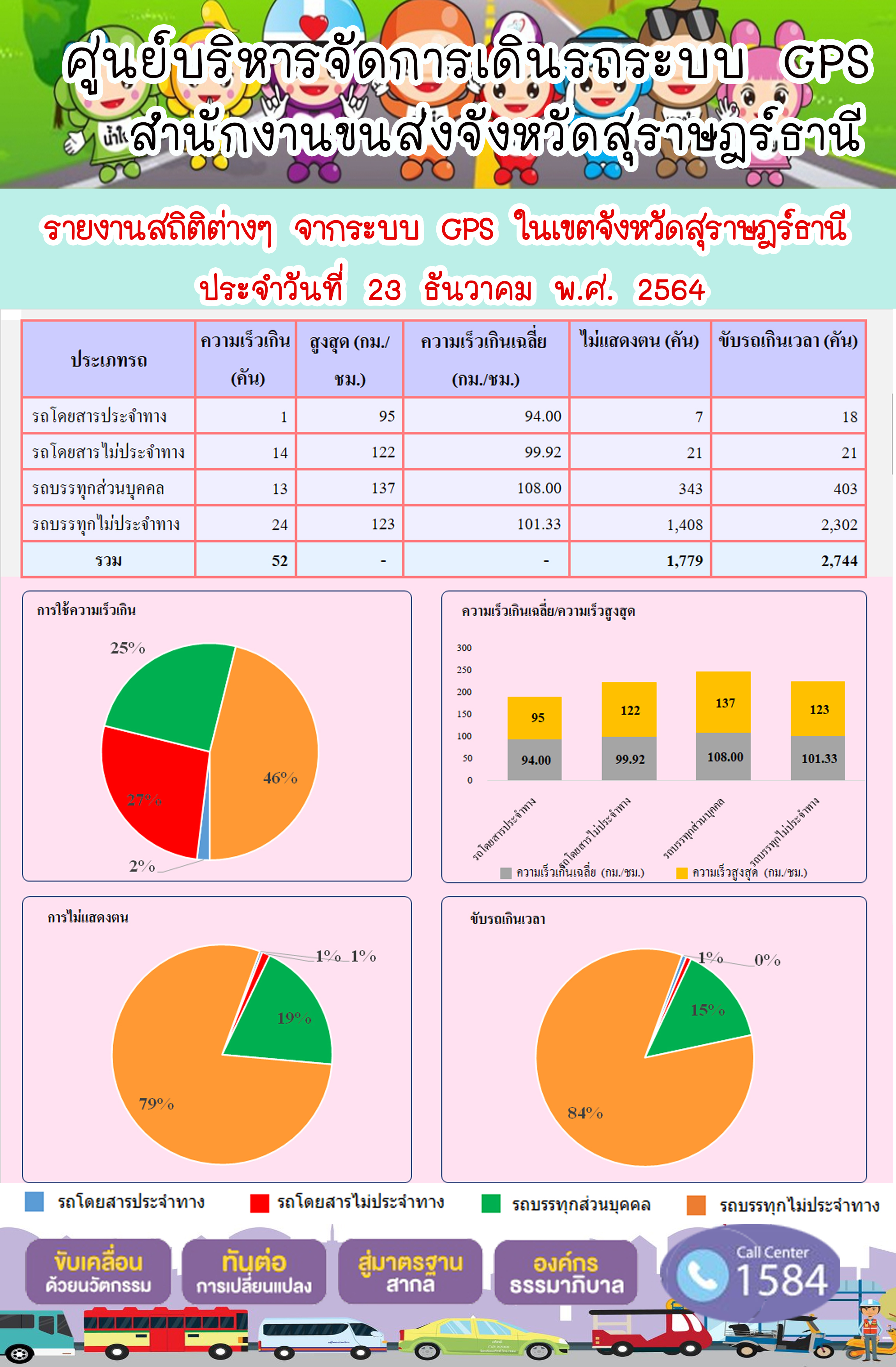   รายงานสถิติต่างๆจากระบบ GPS ในเขตจังหวัดสุราษฎร์ธานี วันที่ 23 ธันวาคม 2564