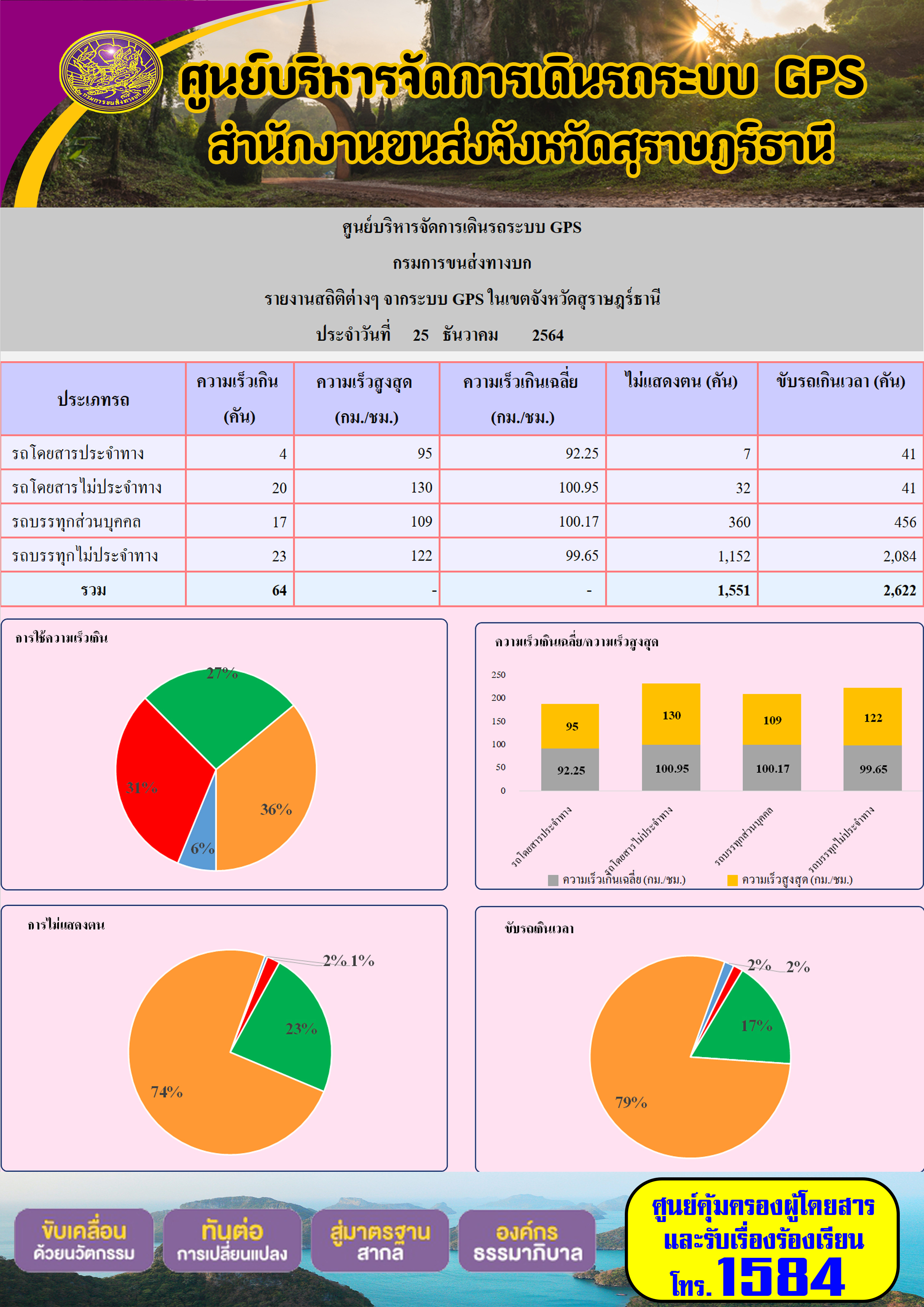    รายงานสถิติต่างๆจากระบบ GPS ในเขตจังหวัดสุราษฎร์ธานี วันที่ 25 ธันวาคม 2564