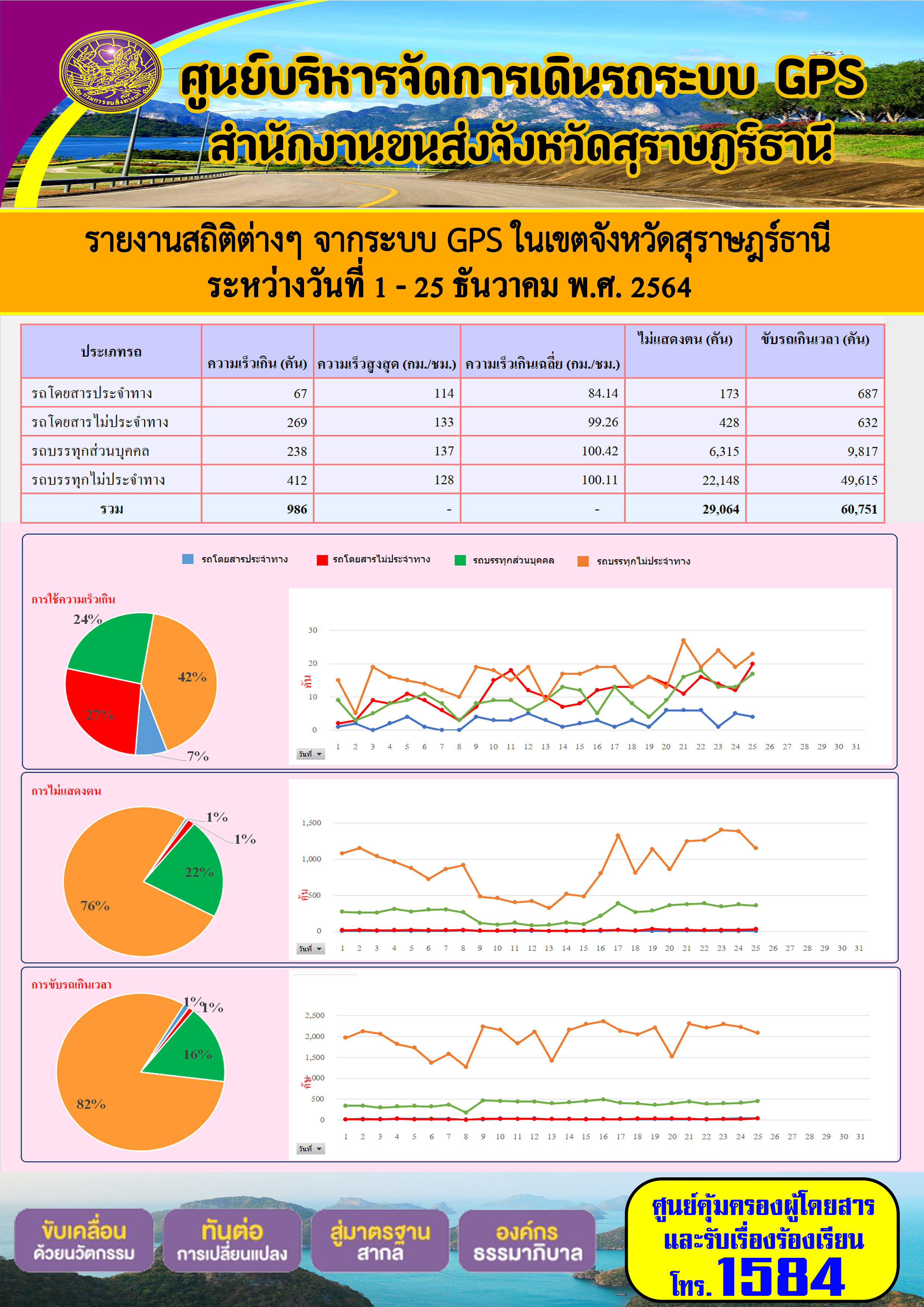 รายงานสถิติต่างๆจากระบบ GPS ในเขตจังหวัดสุราษฎร์ธานี ระหว่างวันที่ 1-25 ธันวาคม 2564