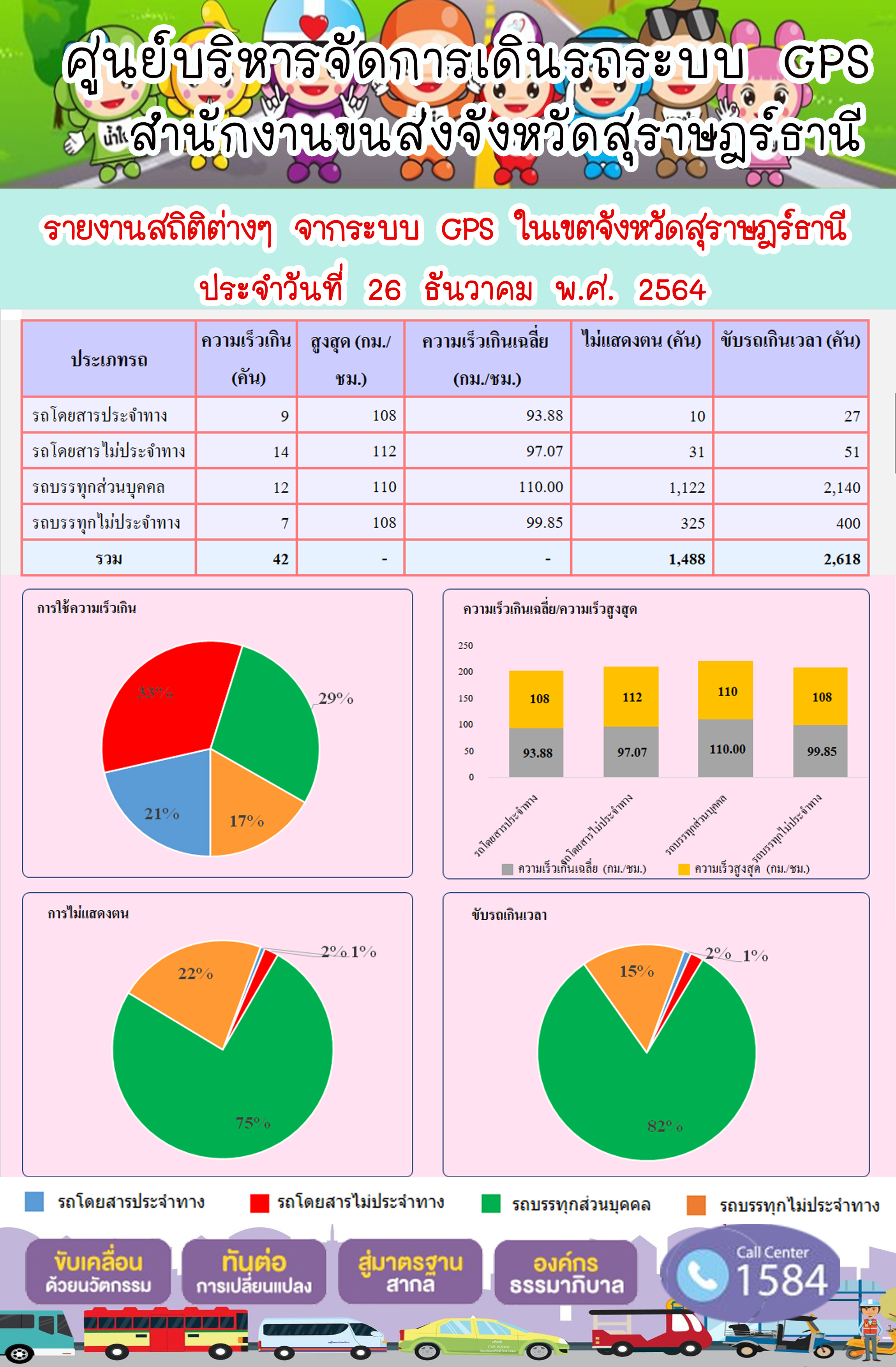  รายงานสถิติต่างๆจากระบบ GPS ในเขตจังหวัดสุราษฎร์ธานี วันที่ 26 ธันวาคม 2564