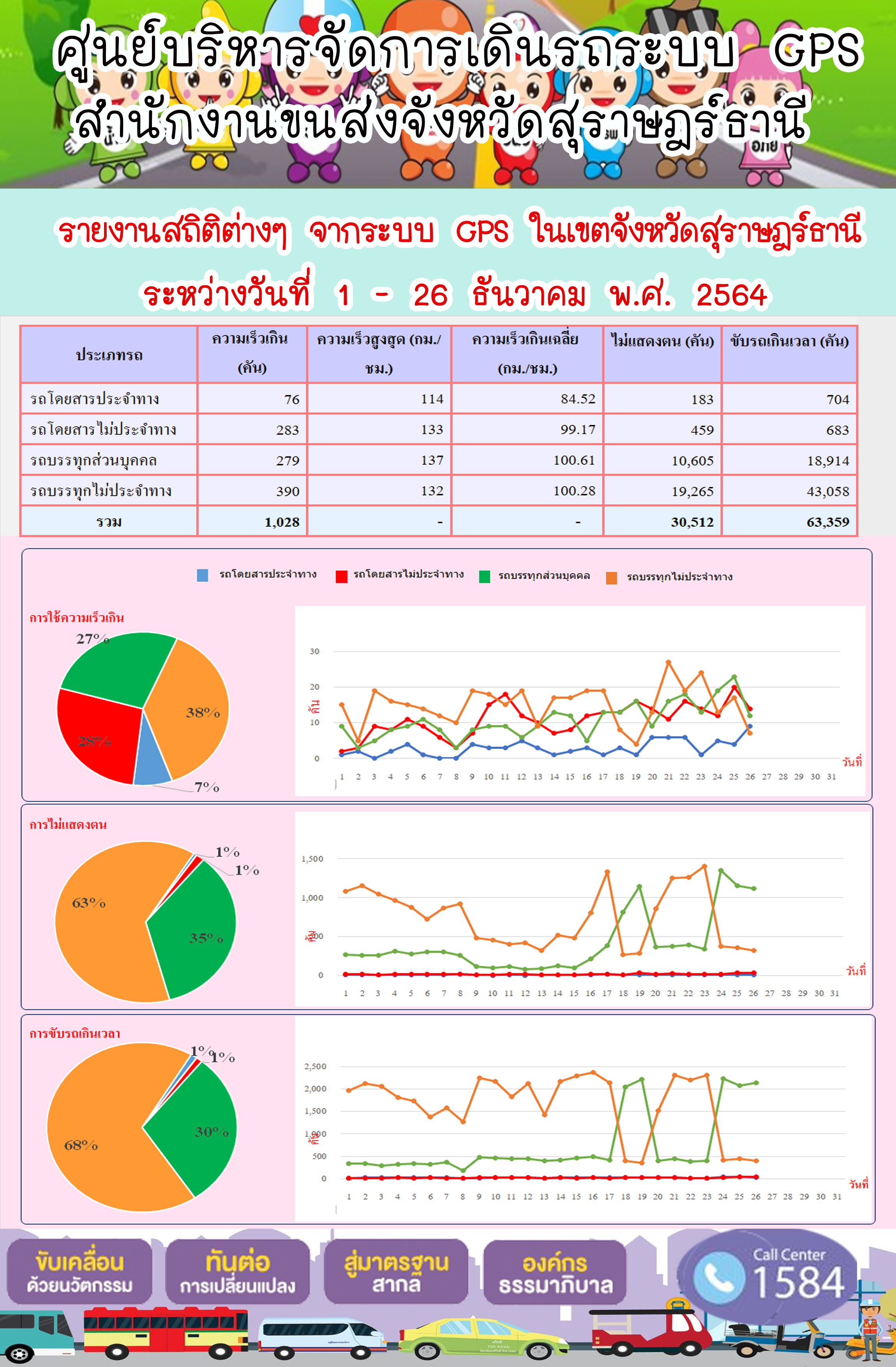  รายงานสถิติต่างๆจากระบบ GPS ในเขตจังหวัดสุราษฎร์ธานี ระหว่างวันที่ 1-26 ธันวาคม 2564