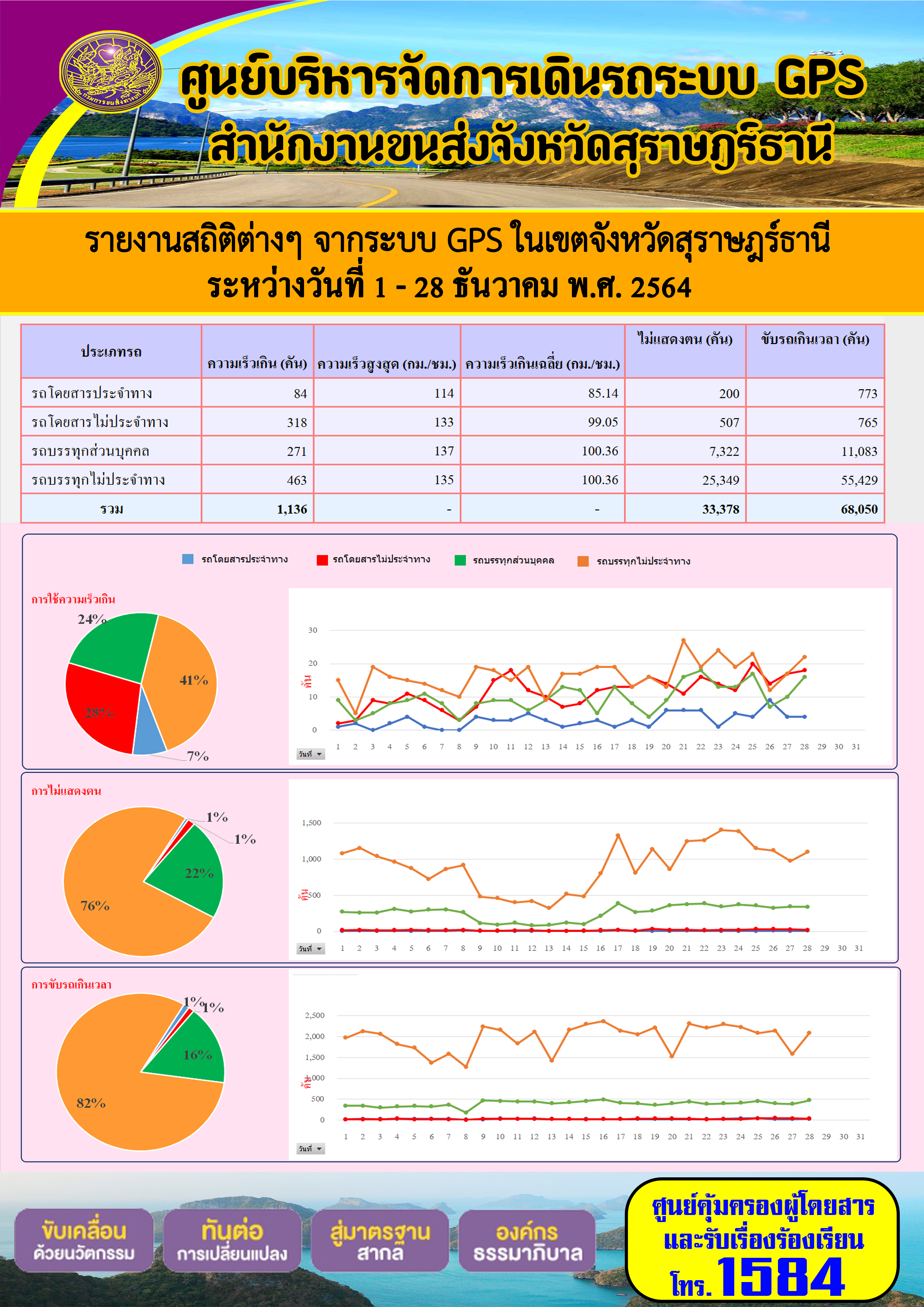 รายงานสถิติต่างๆจากระบบ GPS ในเขตจังหวัดสุราษฎร์ธานี ระหว่างวันที่ 1-28 ธันวาคม 2564