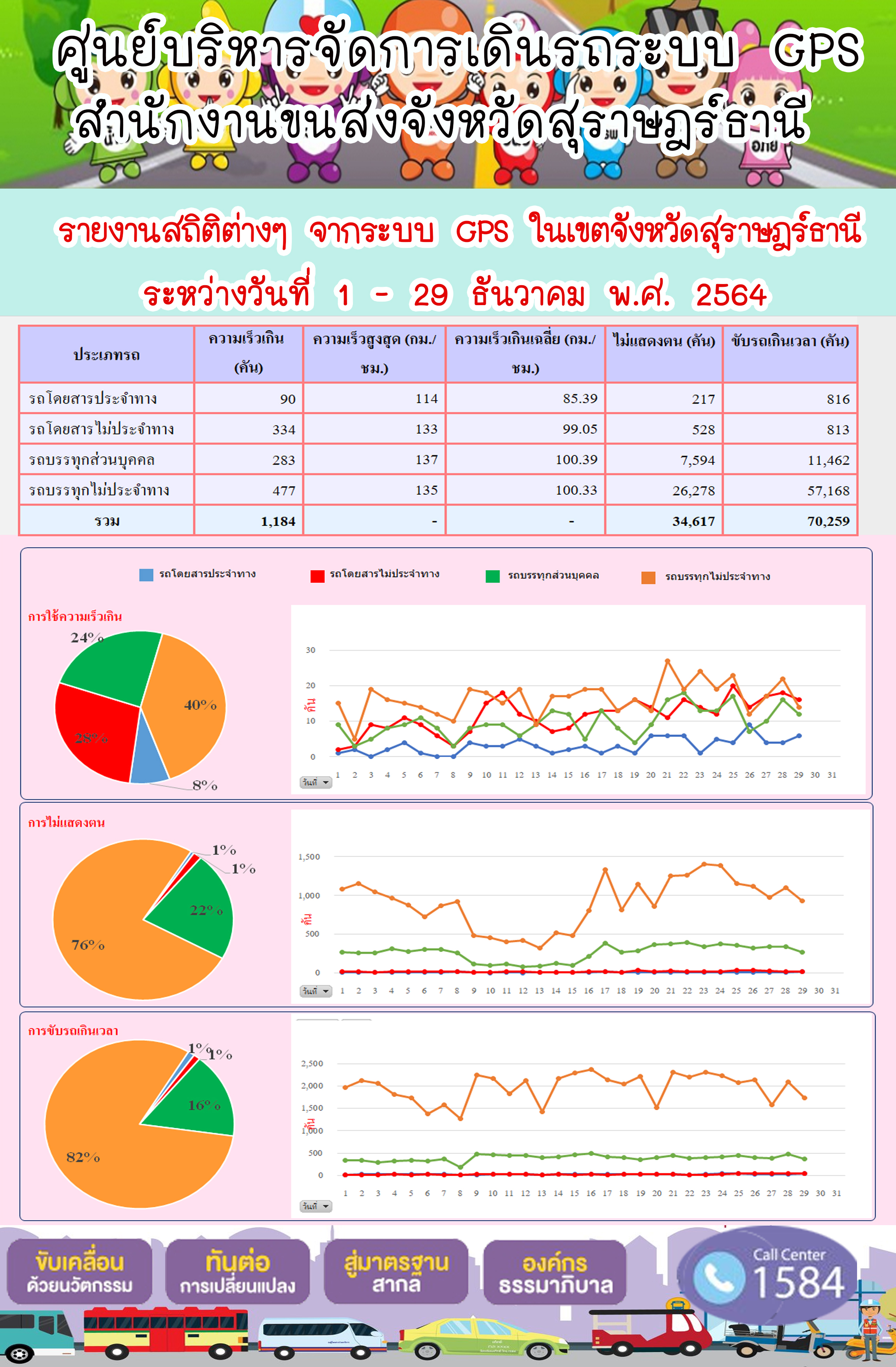 รายงานสถิติต่างๆจากระบบ GPS ในเขตจังหวัดสุราษฎร์ธานี ระหว่างวันที่ 1-29 ธันวาคม 2564