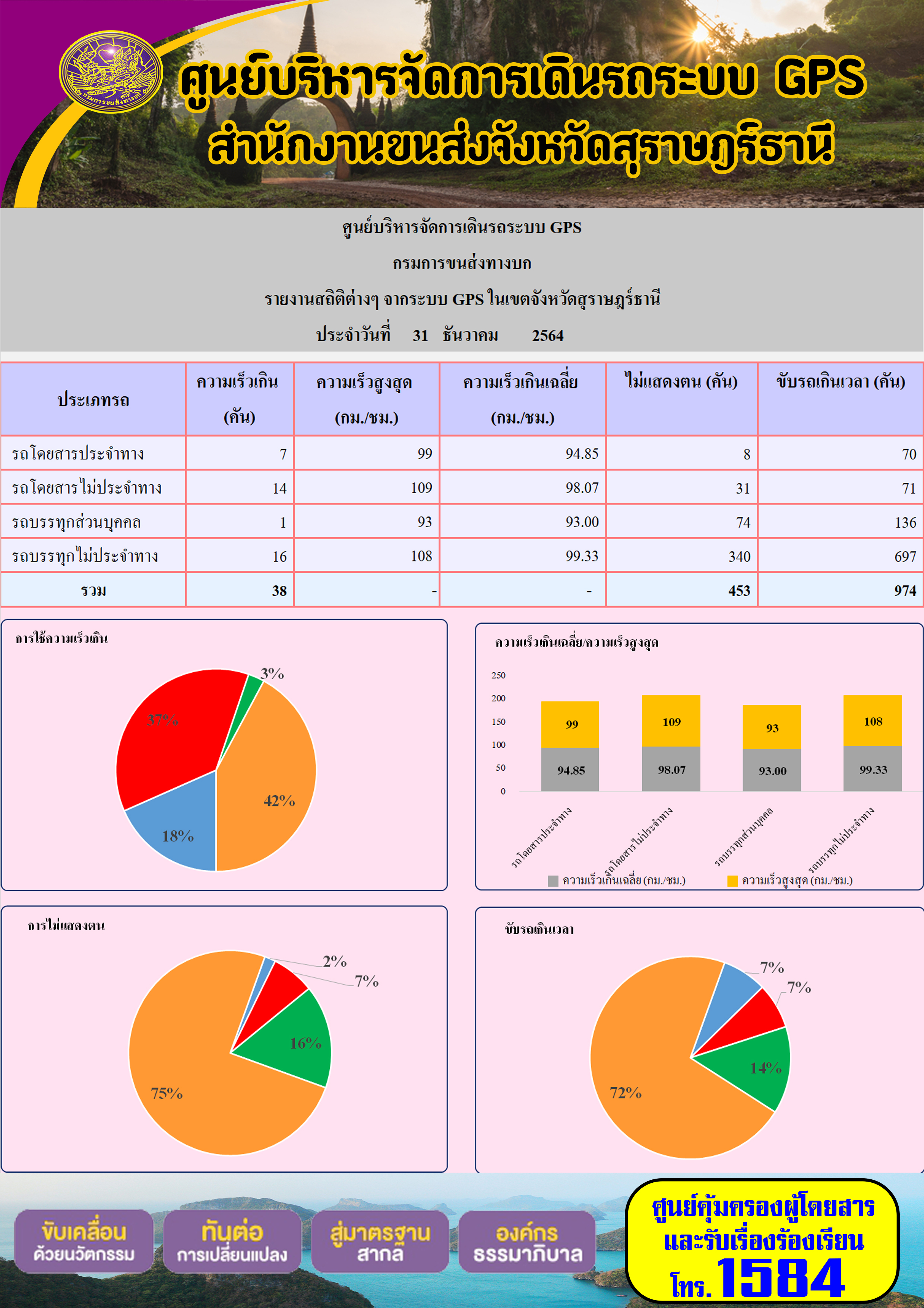   รายงานสถิติต่างๆจากระบบ GPS ในเขตจังหวัดสุราษฎร์ธานี วันที่ 31 ธันวาคม 2564