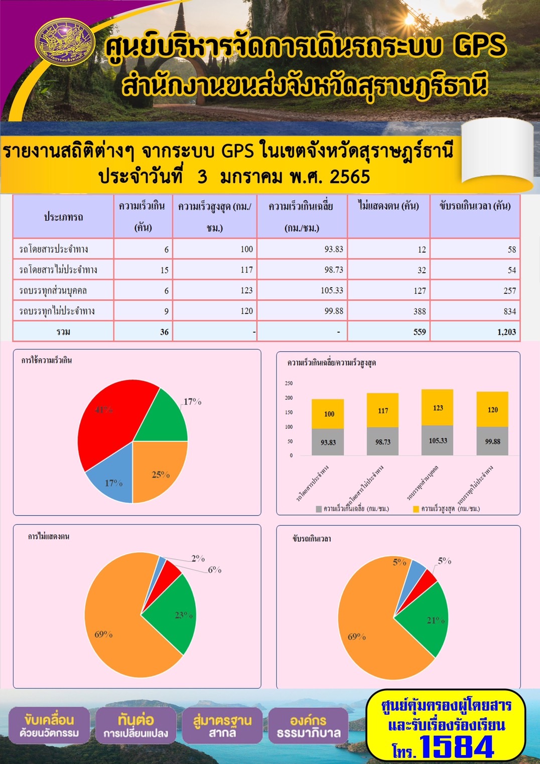 รายงานสถิติต่างๆจากระบบ GPS ในเขตจังหวัดสุราษฎร์ธานี วันที่ 3 มกราคม 2565