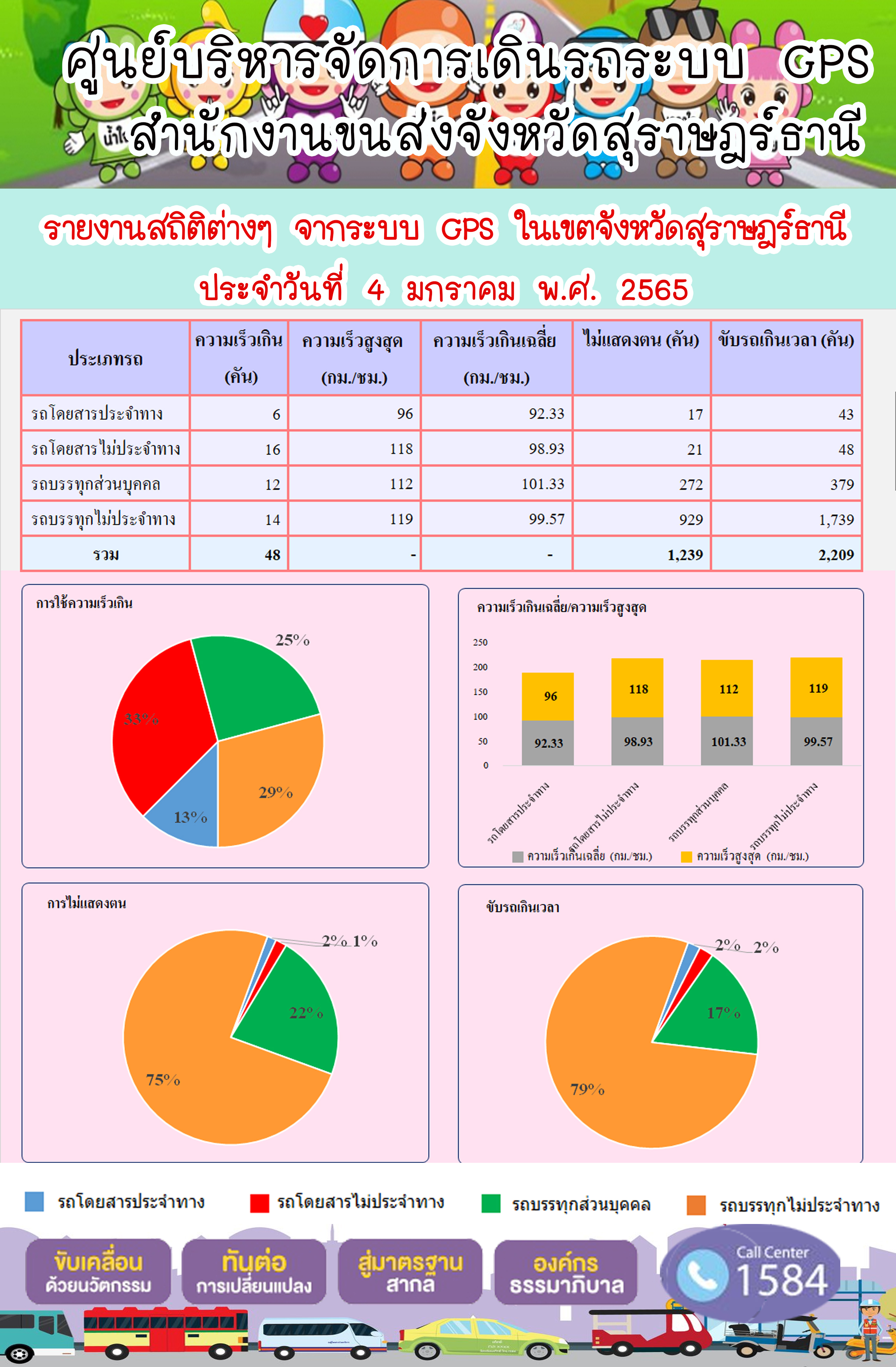 รายงานสถิติต่างๆจากระบบ GPS ในเขตจังหวัดสุราษฎร์ธานี วันที่ 4 มกราคม 2565