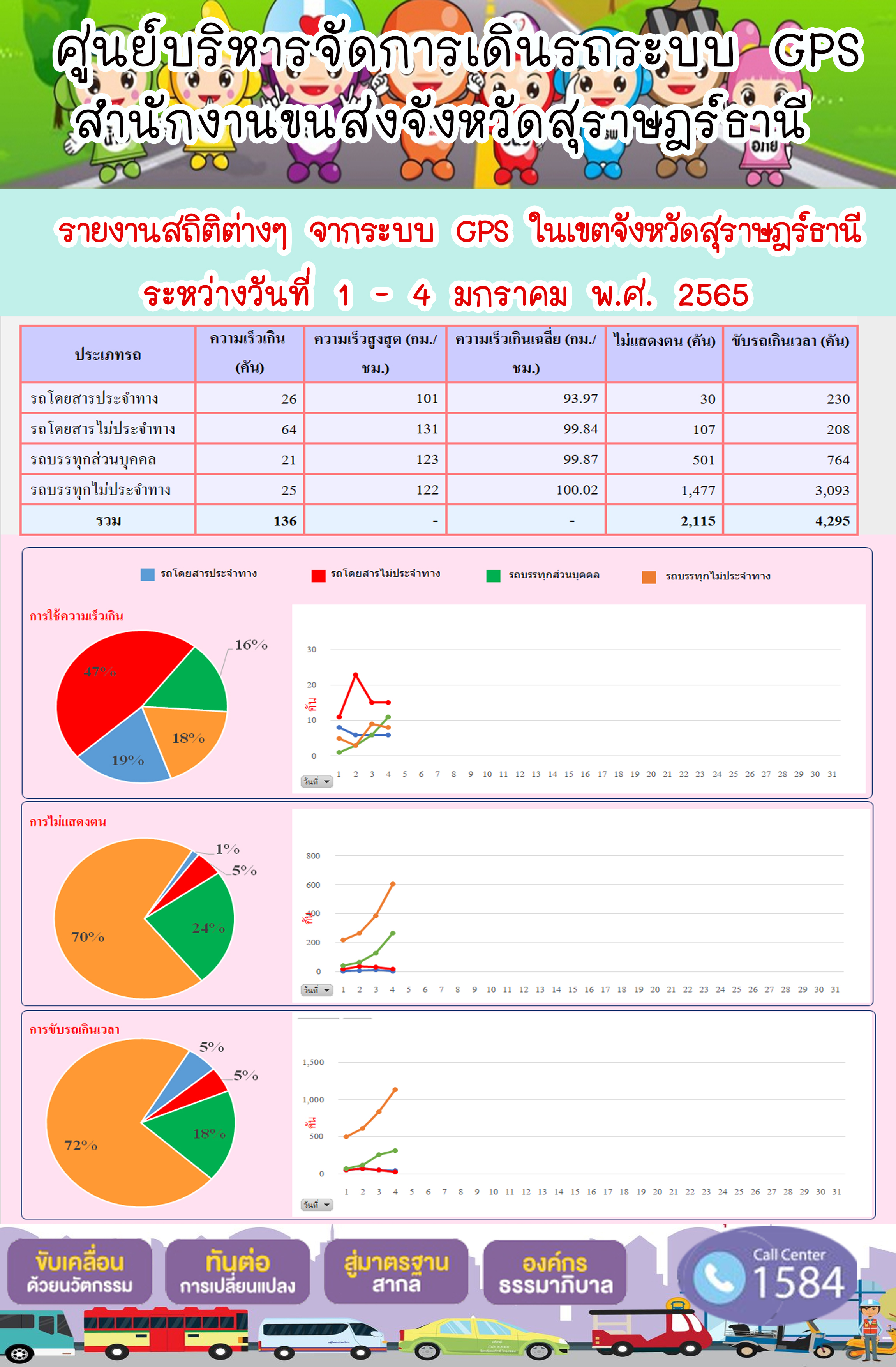 รายงานสถิติต่างๆจากระบบ GPS ในเขตจังหวัดสุราษฎร์ธานี ระหว่างวันที่ 1-4 มกราคม 2565