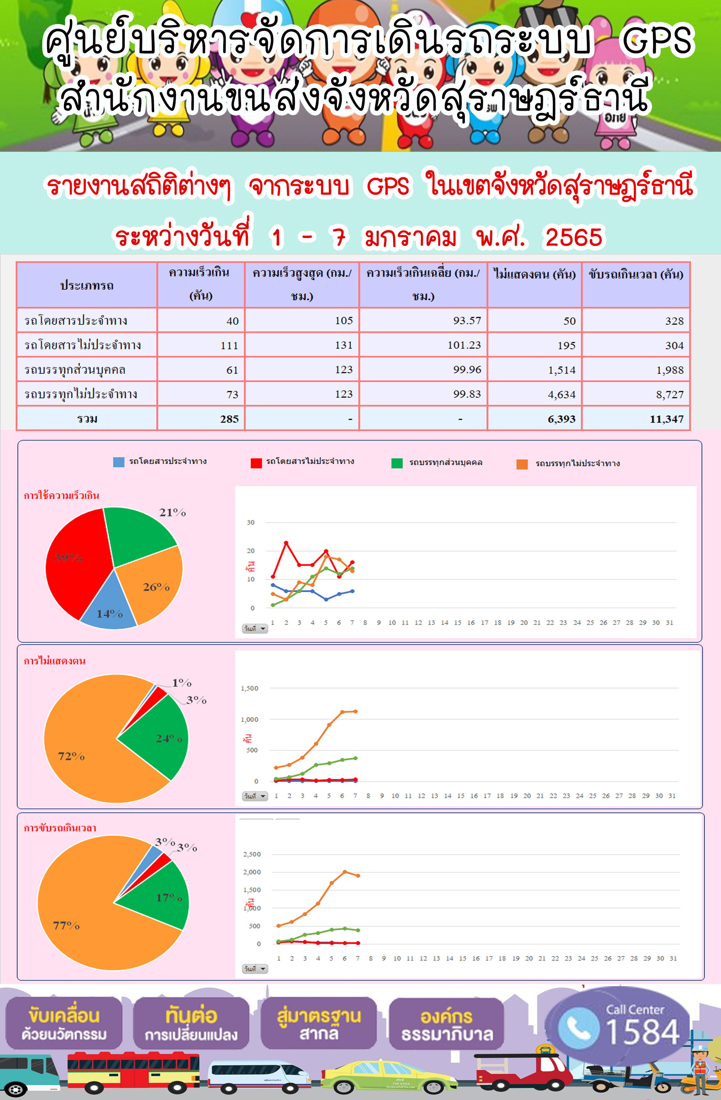  รายงานสถิติต่างๆจากระบบ GPS ในเขตจังหวัดสุราษฎร์ธานี ระหว่างวันที่ 1-7 มกราคม 2565