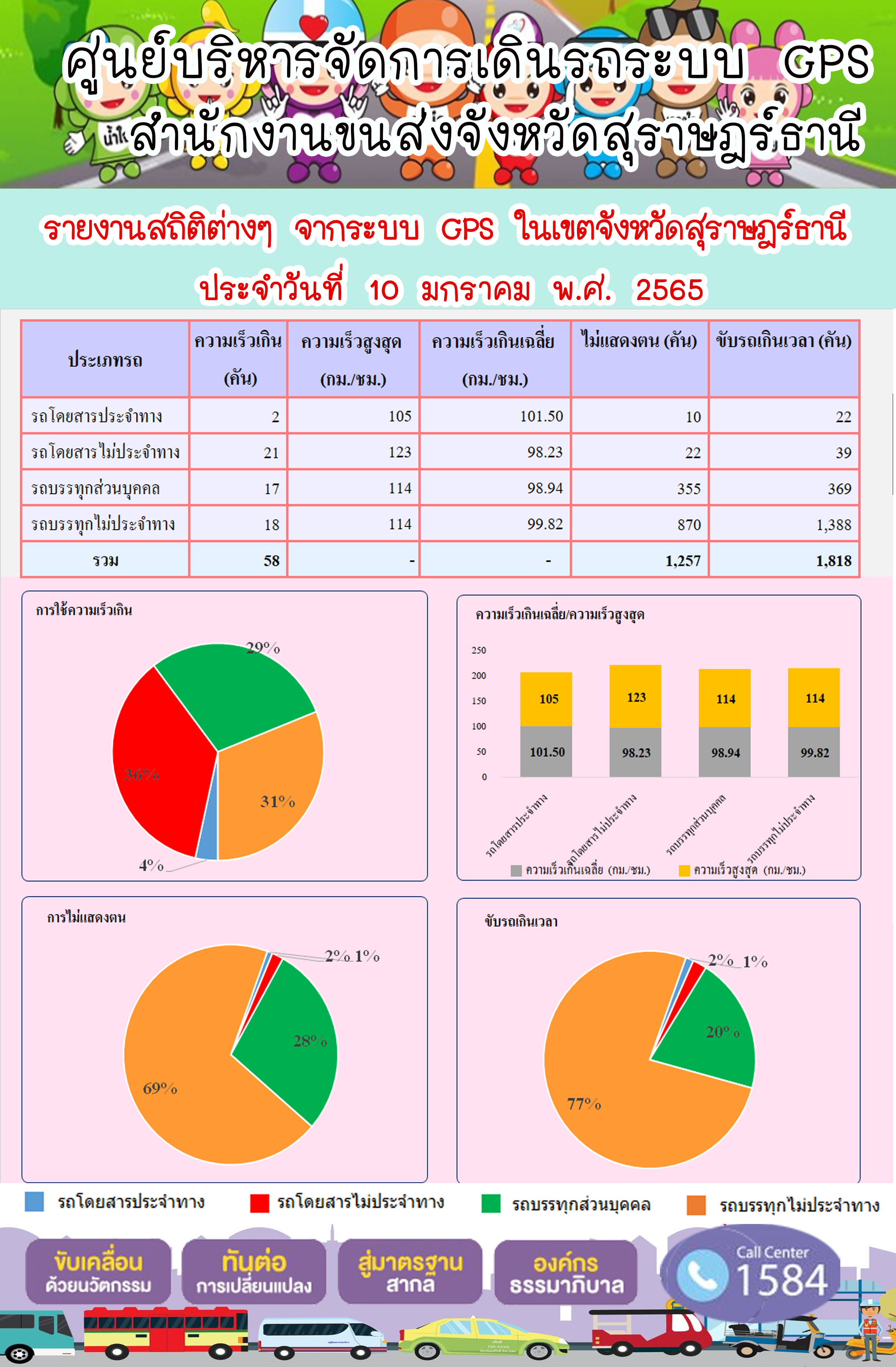  รายงานสถิติต่างๆจากระบบ GPS ในเขตจังหวัดสุราษฎร์ธานี วันที่ 10 มกราคม 2565