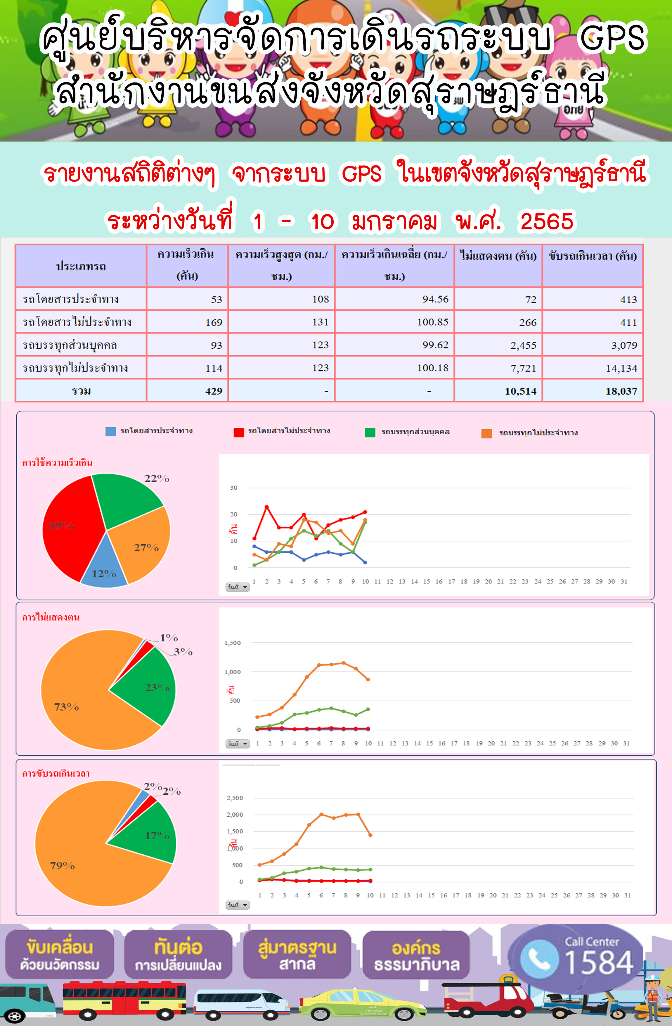   รายงานสถิติต่างๆจากระบบ GPS ในเขตจังหวัดสุราษฎร์ธานี ระหว่างวันที่ 1-10 มกราคม 2565