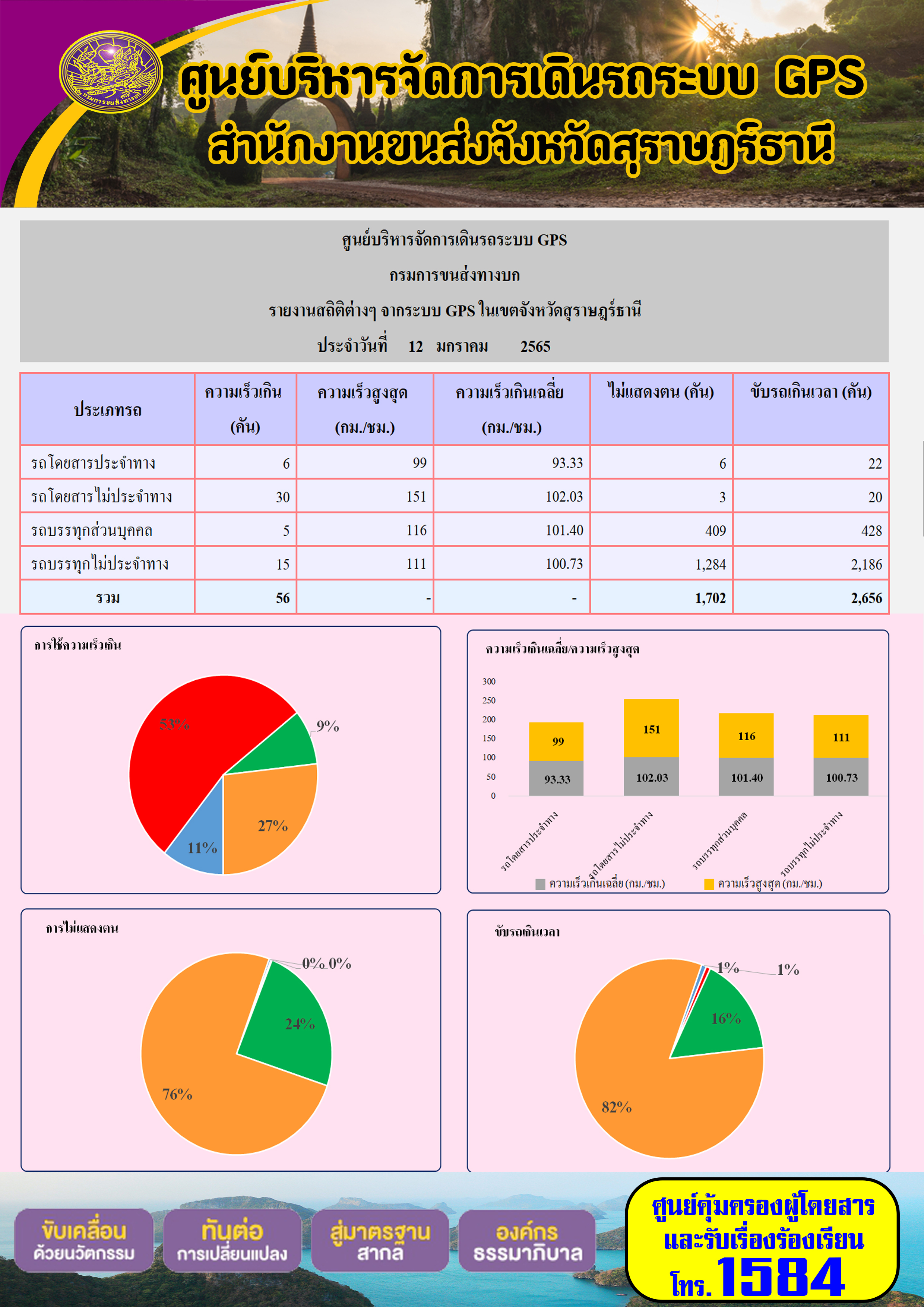  รายงานสถิติต่างๆจากระบบ GPS ในเขตจังหวัดสุราษฎร์ธานี วันที่ 12 มกราคม 2565