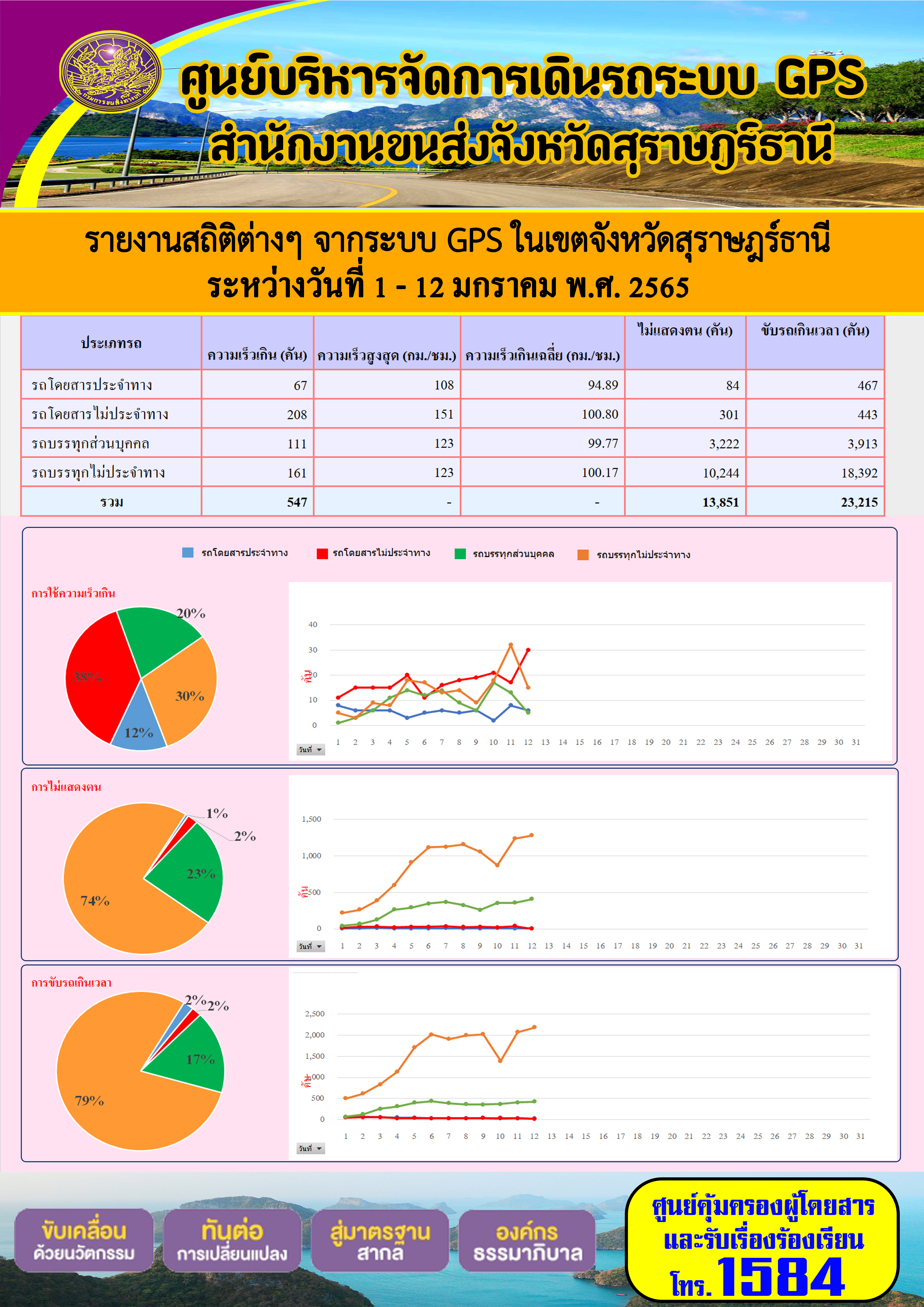 รายงานสถิติต่างๆจากระบบ GPS ในเขตจังหวัดสุราษฎร์ธานี ระหว่างวันที่ 1-12 มกราคม 2565