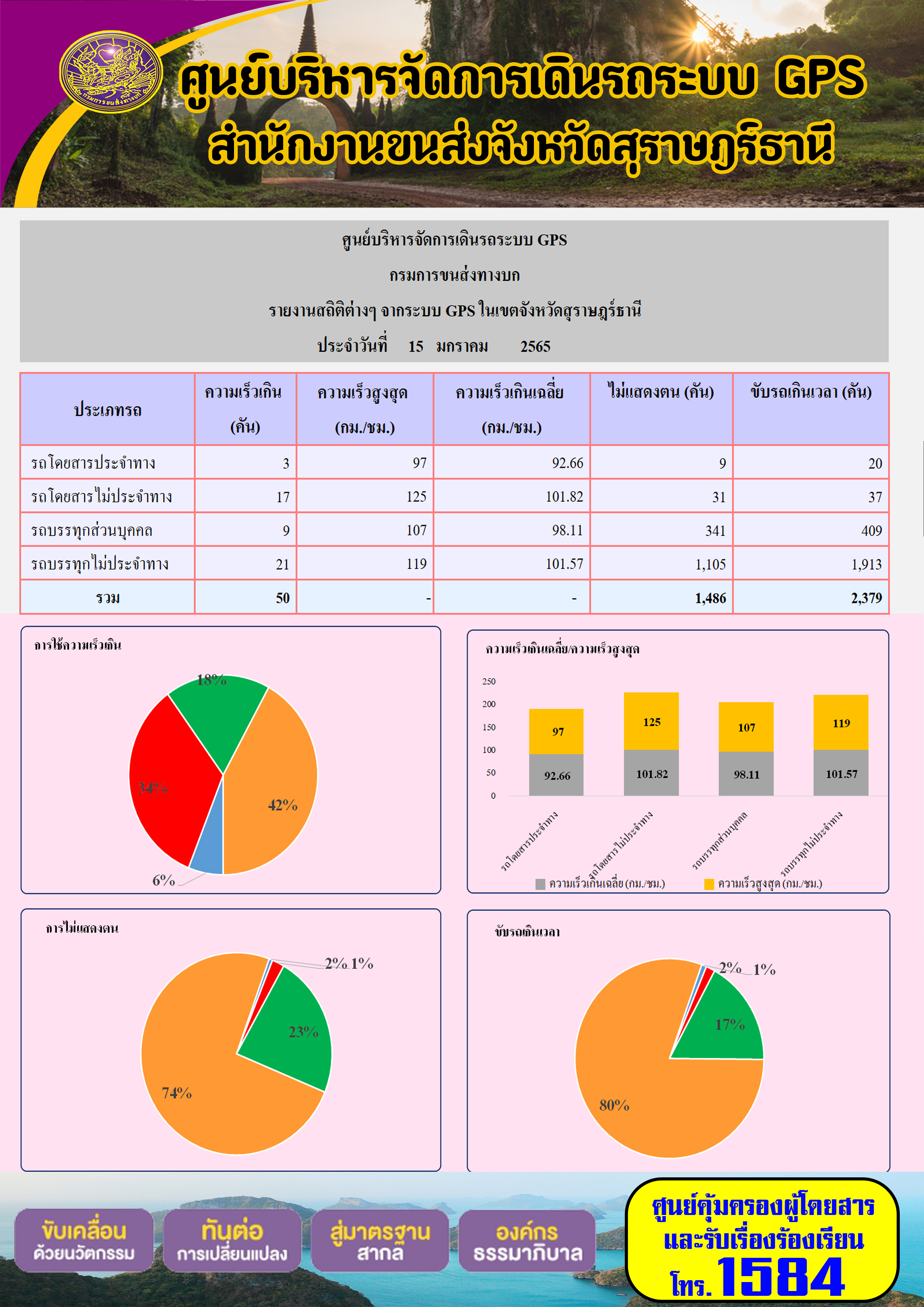    รายงานสถิติต่างๆจากระบบ GPS ในเขตจังหวัดสุราษฎร์ธานี วันที่ 15 มกราคม 2565