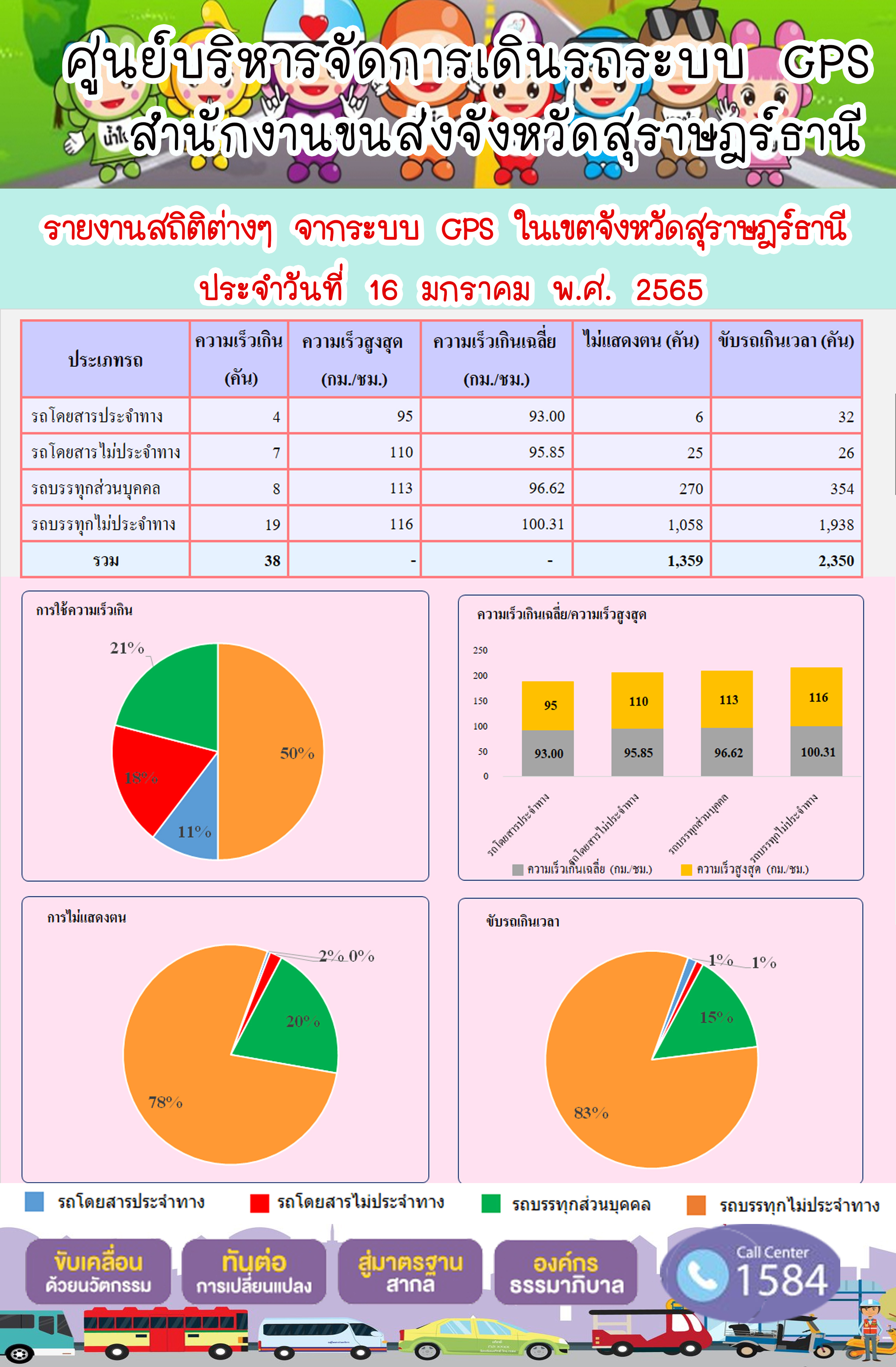 รายงานสถิติต่างๆจากระบบ GPS ในเขตจังหวัดสุราษฎร์ธานี วันที่ 16 มกราคม 2565