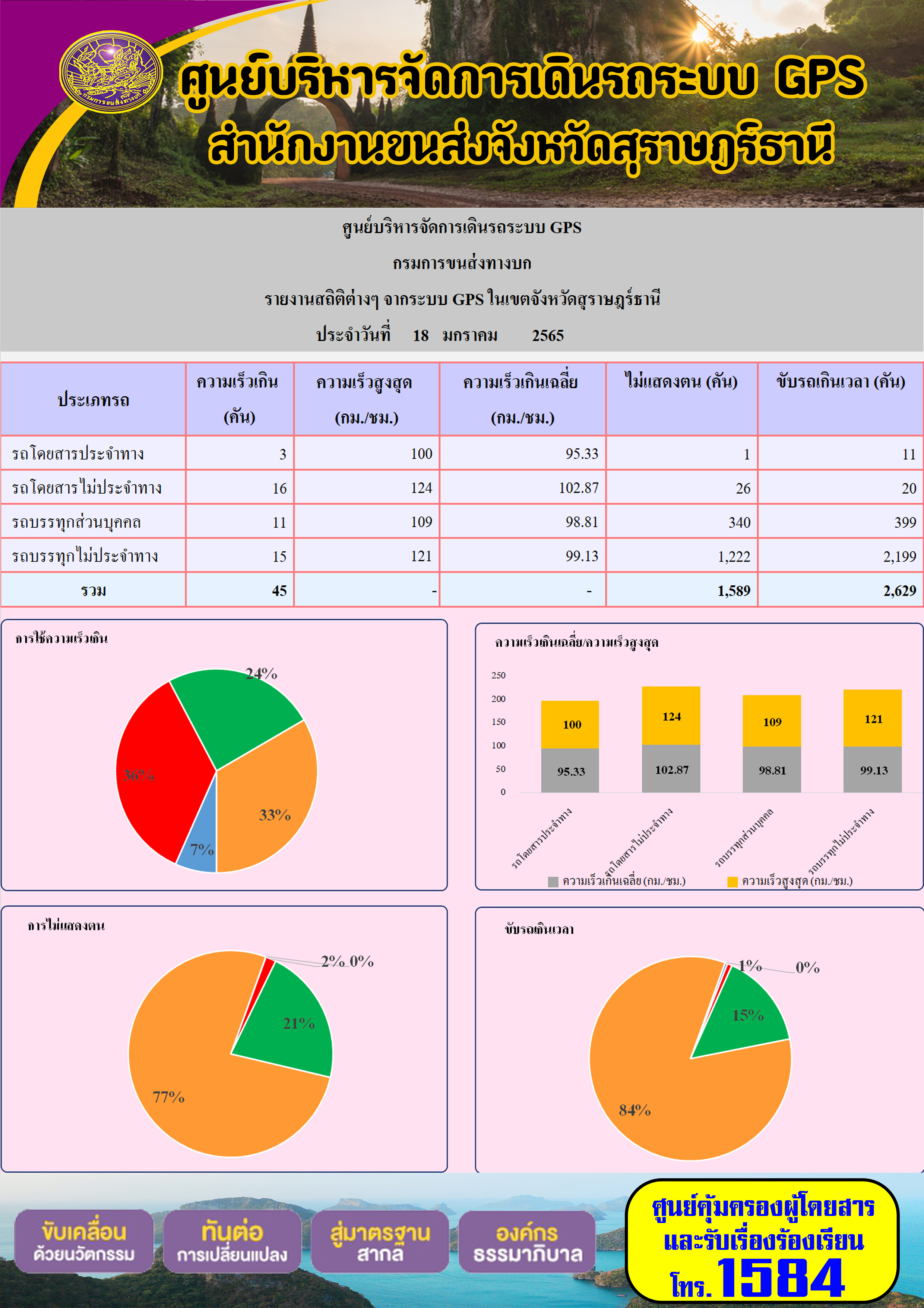 รายงานสถิติต่างๆจากระบบ GPS ในเขตจังหวัดสุราษฎร์ธานี วันที่ 18 มกราคม 2565