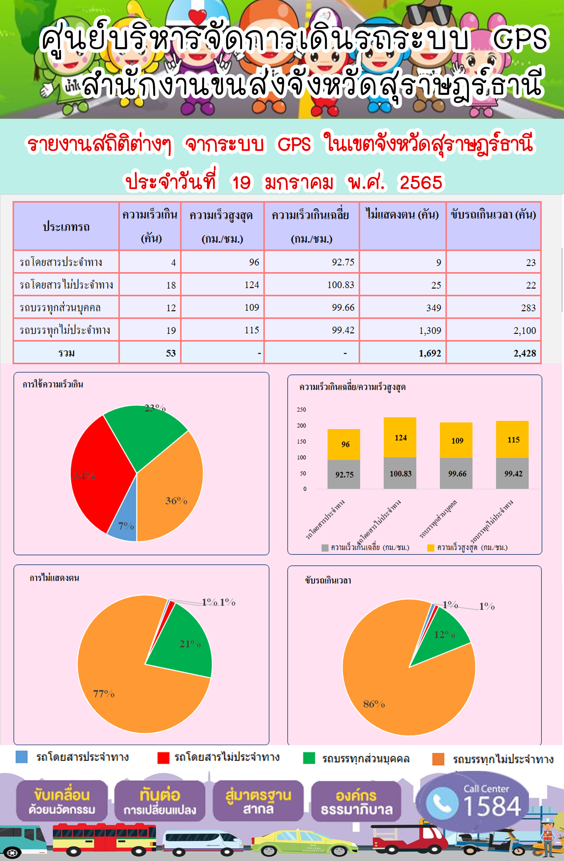   รายงานสถิติต่างๆจากระบบ GPS ในเขตจังหวัดสุราษฎร์ธานี วันที่ 19 มกราคม 2565