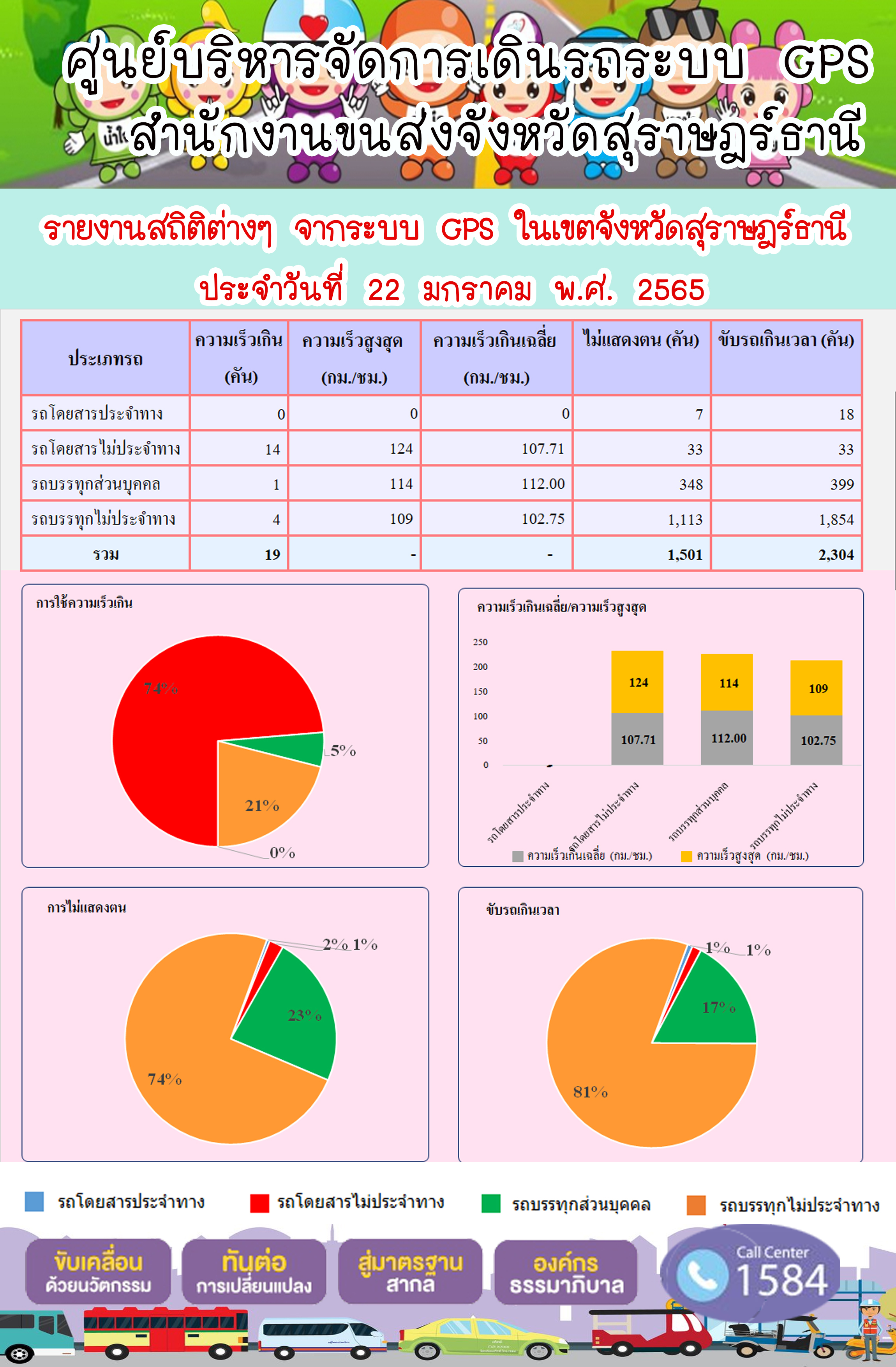 รายงานสถิติต่างๆจากระบบ GPS ในเขตจังหวัดสุราษฎร์ธานี วันที่ 22 มกราคม 2565