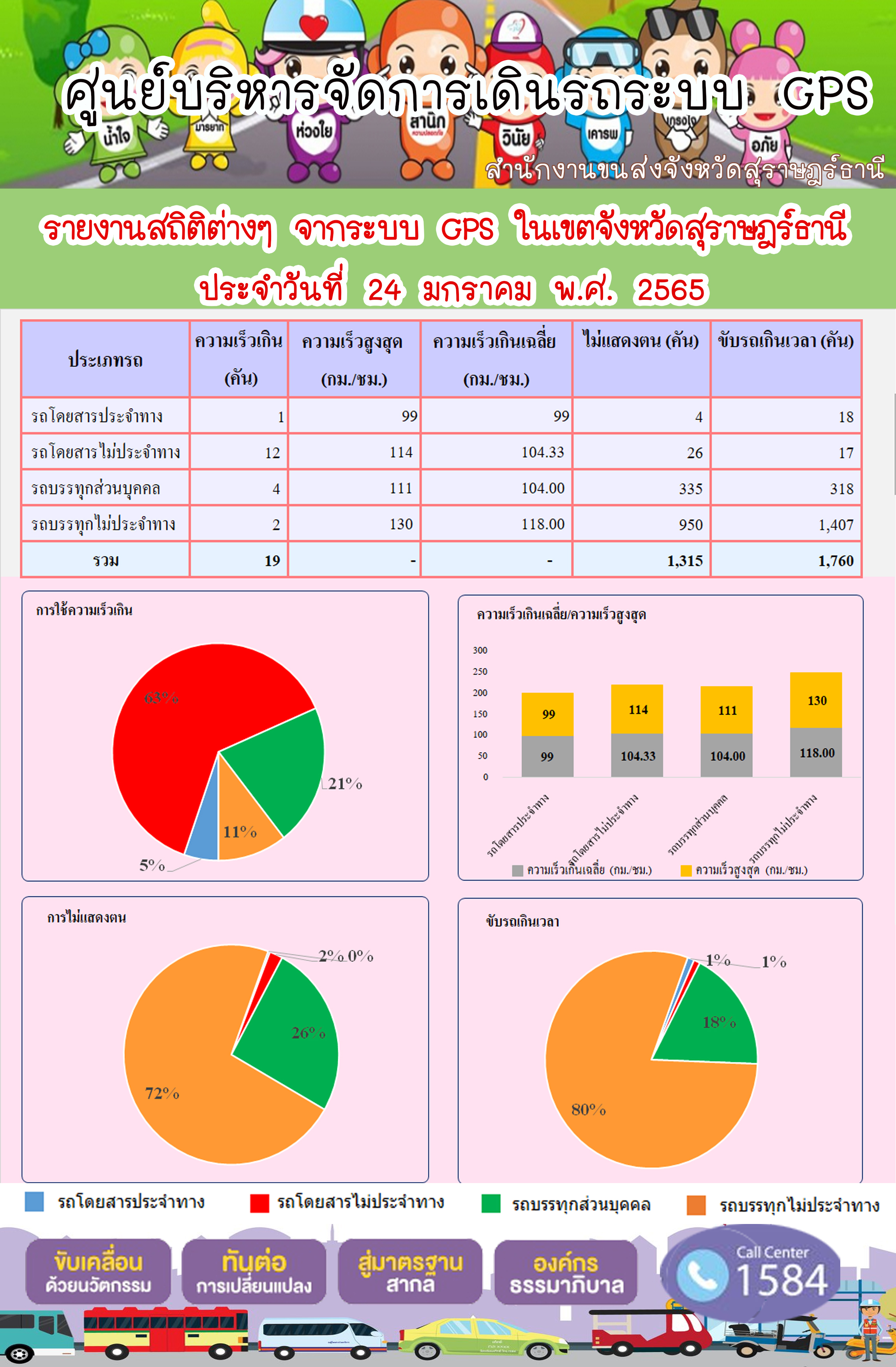   รายงานสถิติต่างๆจากระบบ GPS ในเขตจังหวัดสุราษฎร์ธานี วันที่ 24 มกราคม 2565