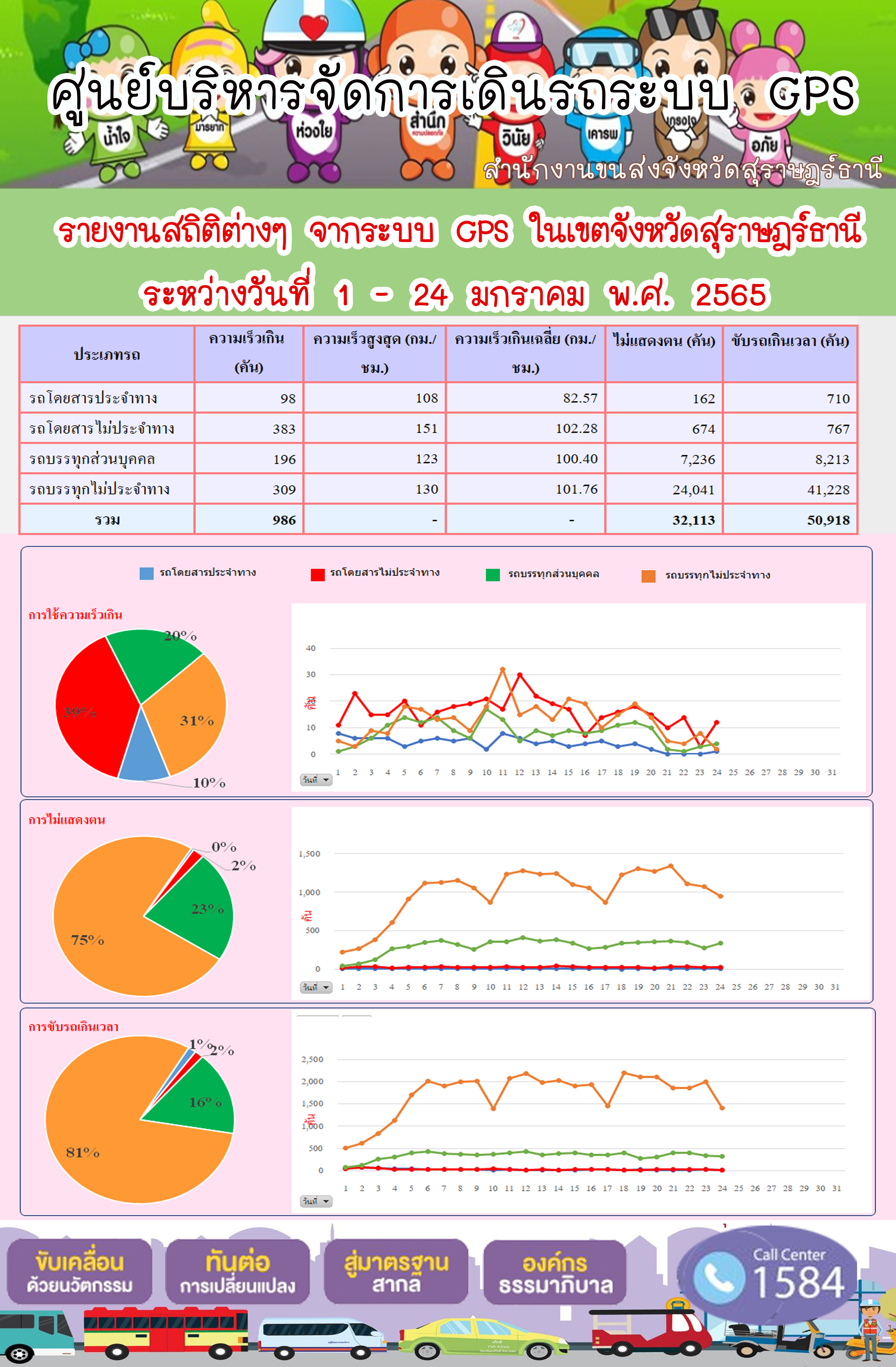 รายงานสถิติต่างๆจากระบบ GPS ในเขตจังหวัดสุราษฎร์ธานี ระหว่างวันที่ 1-24 มกราคม 2565