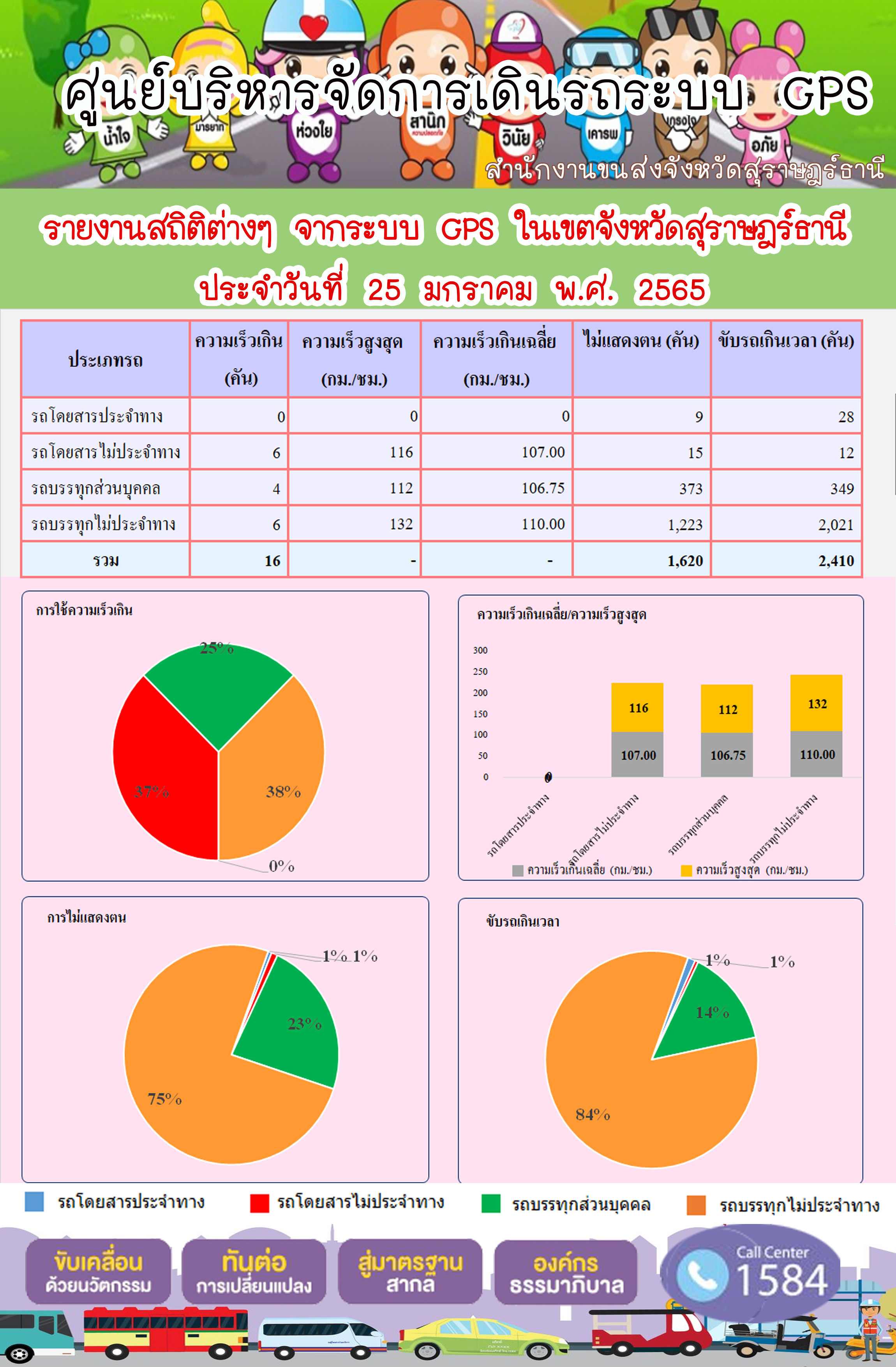  รายงานสถิติต่างๆจากระบบ GPS ในเขตจังหวัดสุราษฎร์ธานี วันที่ 25 มกราคม 2565