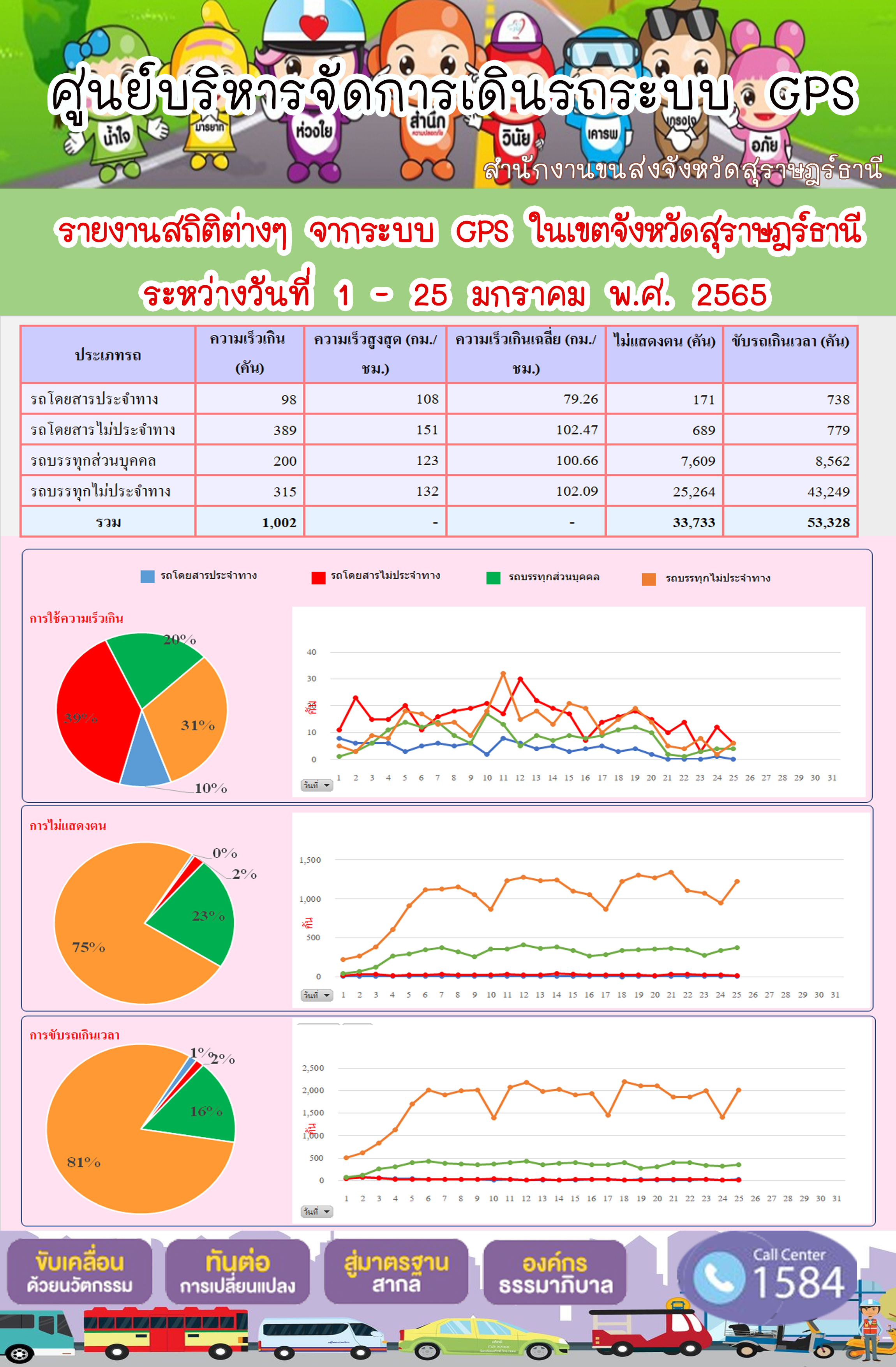  รายงานสถิติต่างๆจากระบบ GPS ในเขตจังหวัดสุราษฎร์ธานี ระหว่างวันที่ 1-25 มกราคม 2565