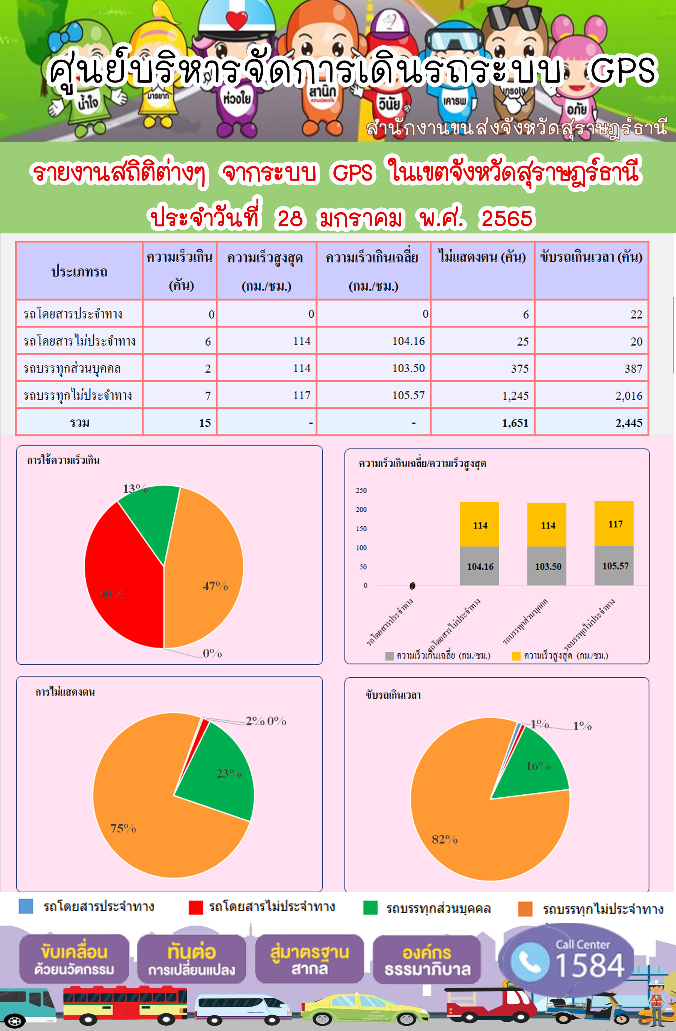  รายงานสถิติต่างๆจากระบบ GPS ในเขตจังหวัดสุราษฎร์ธานี วันที่ 28 มกราคม 2565