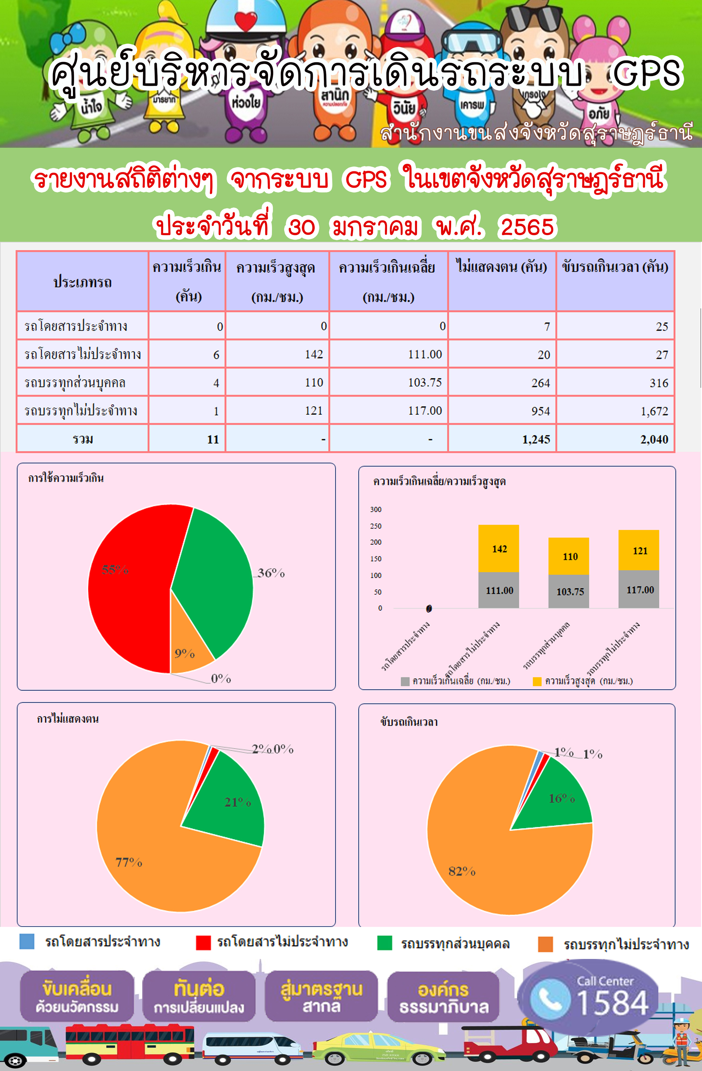  รายงานสถิติต่างๆจากระบบ GPS ในเขตจังหวัดสุราษฎร์ธานี วันที่ 30 มกราคม 2565