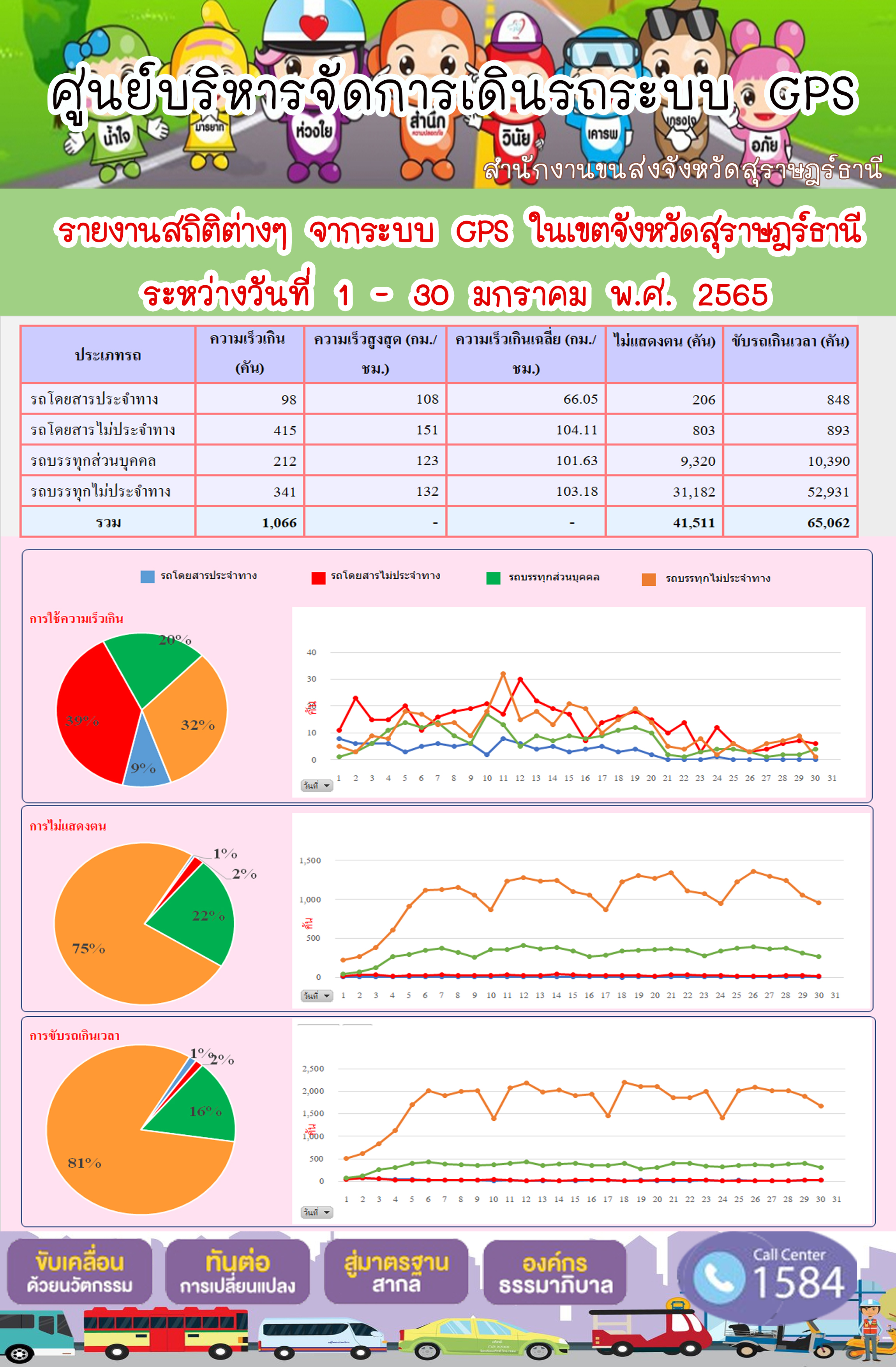  รายงานสถิติต่างๆจากระบบ GPS ในเขตจังหวัดสุราษฎร์ธานี ระหว่างวันที่ 1-30 มกราคม 2565