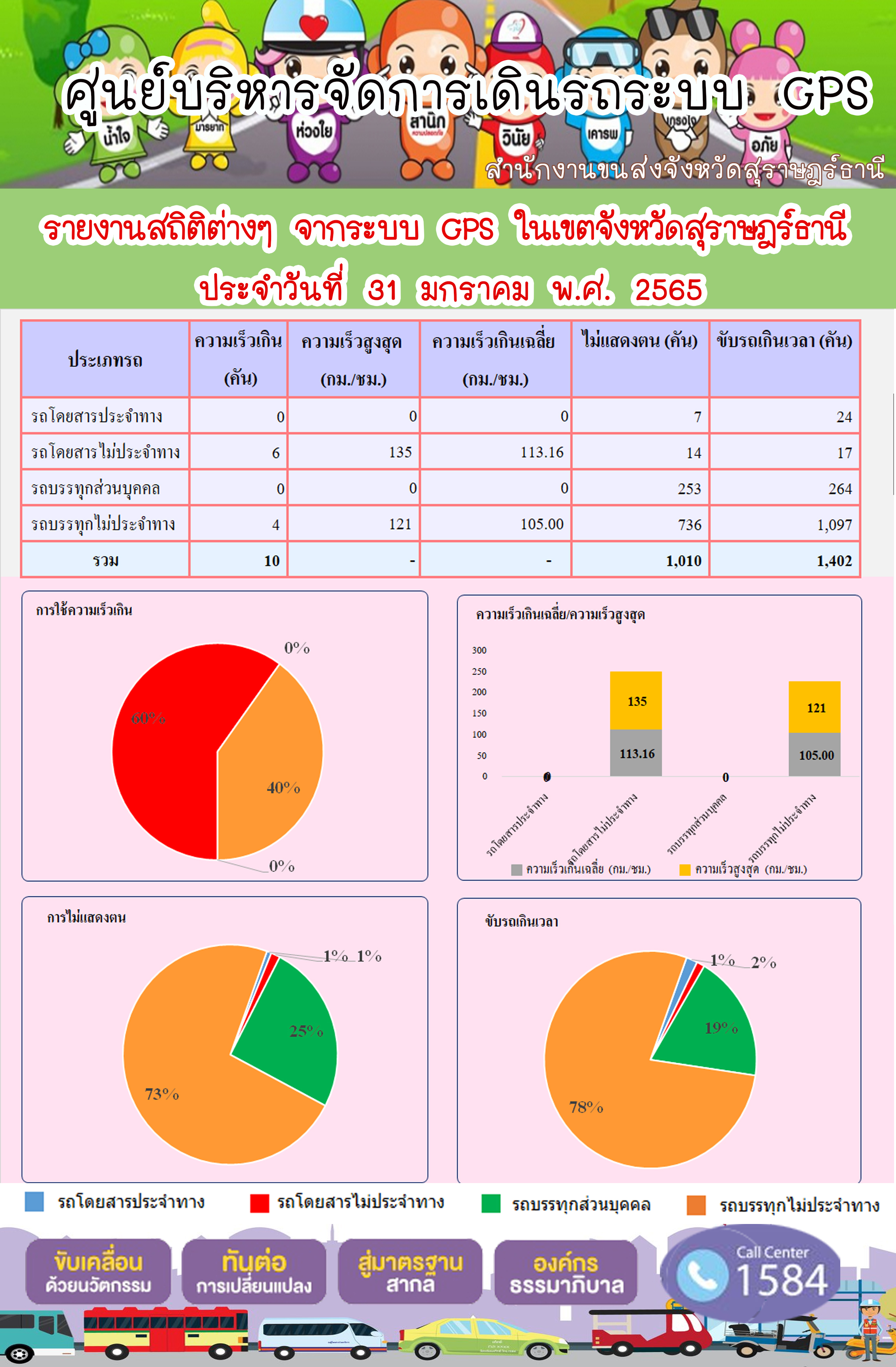  รายงานสถิติต่างๆจากระบบ GPS ในเขตจังหวัดสุราษฎร์ธานี วันที่ 31 มกราคม 2565