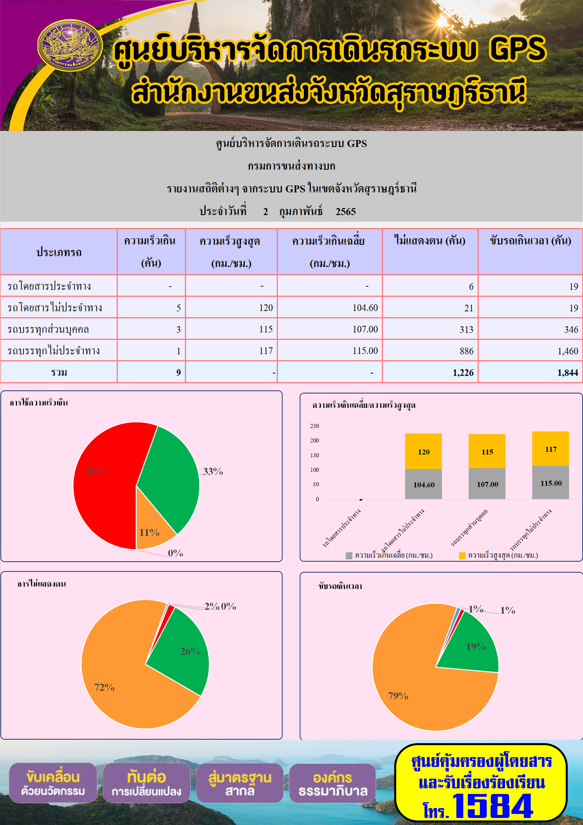 รายงานสถิติต่างๆจากระบบ GPS ในเขตจังหวัดสุราษฎร์ธานี วันที่ 2 กุมภาพันธ์ 2565