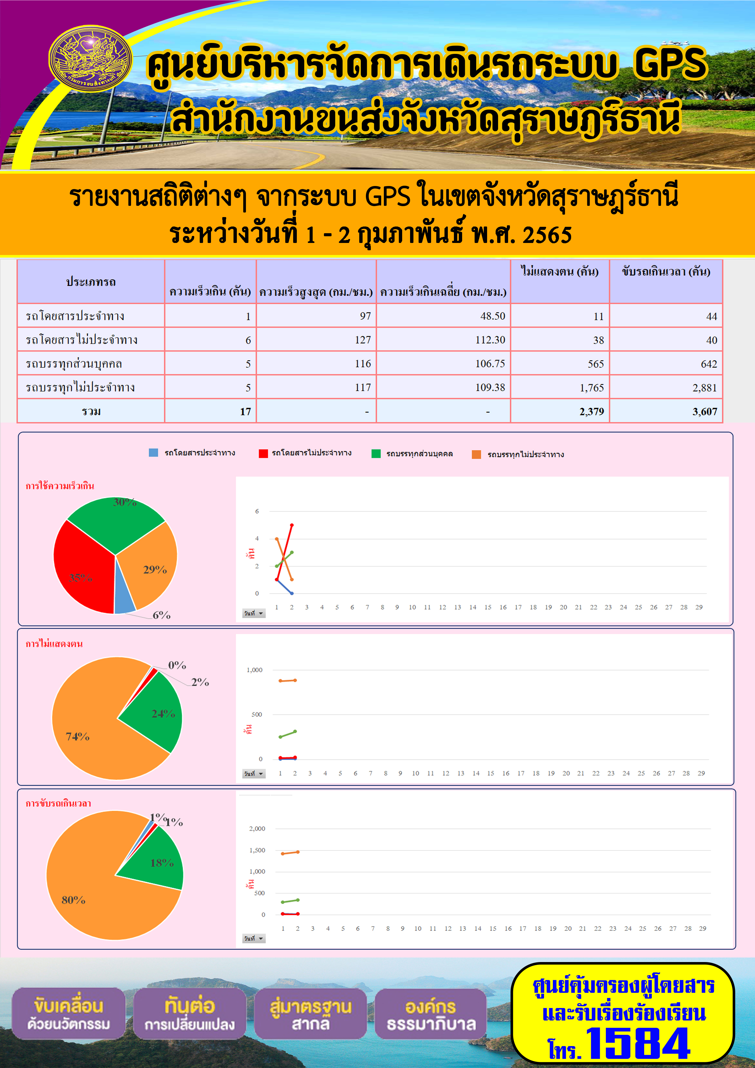    รายงานสถิติต่างๆจากระบบ GPS ในเขตจังหวัดสุราษฎร์ธานี วันที่ 1-2 กุมภาพันธ์ 2565