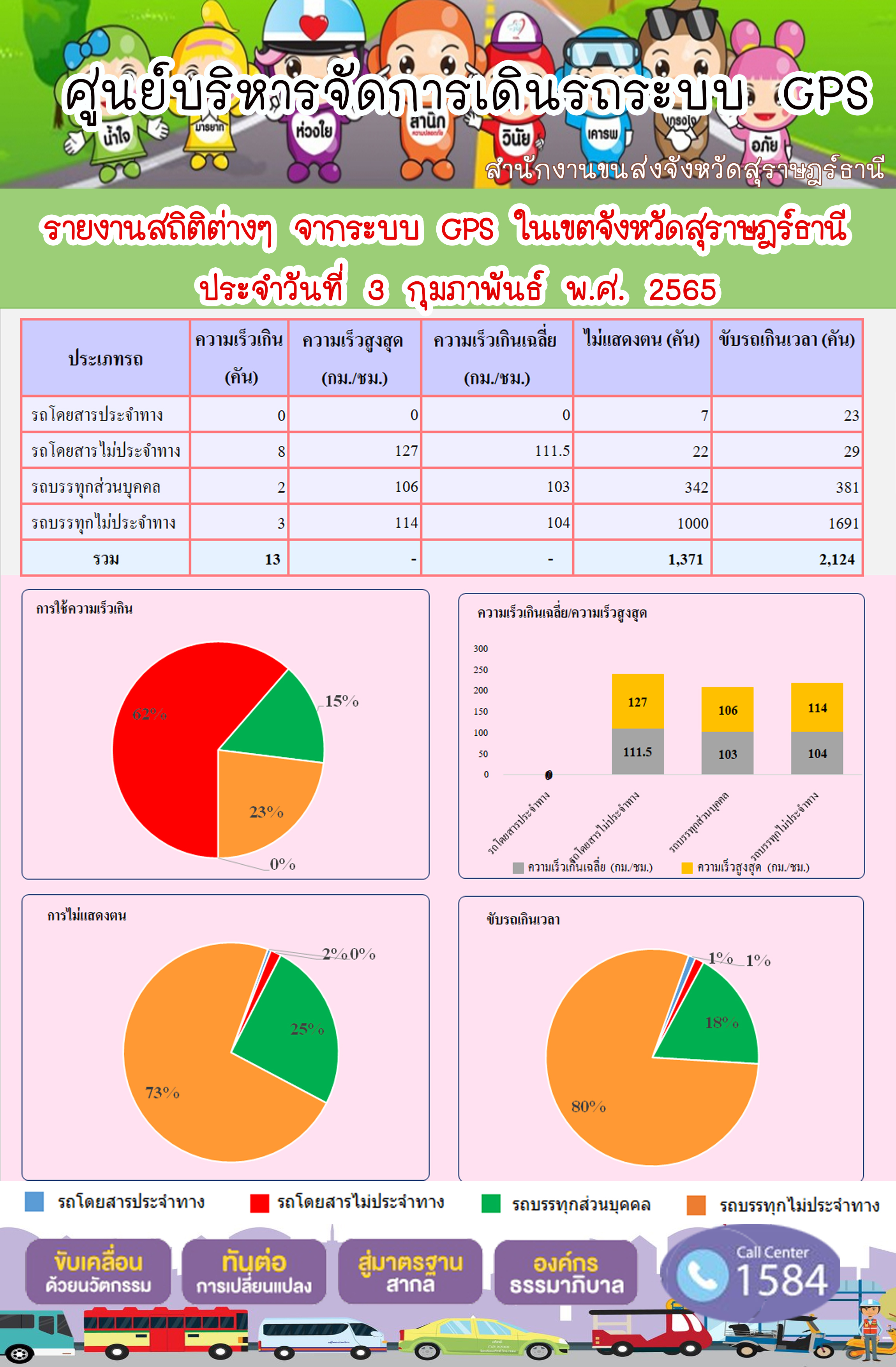  รายงานสถิติต่างๆจากระบบ GPS ในเขตจังหวัดสุราษฎร์ธานี วันที่ 3 กุมภาพันธ์ 2565